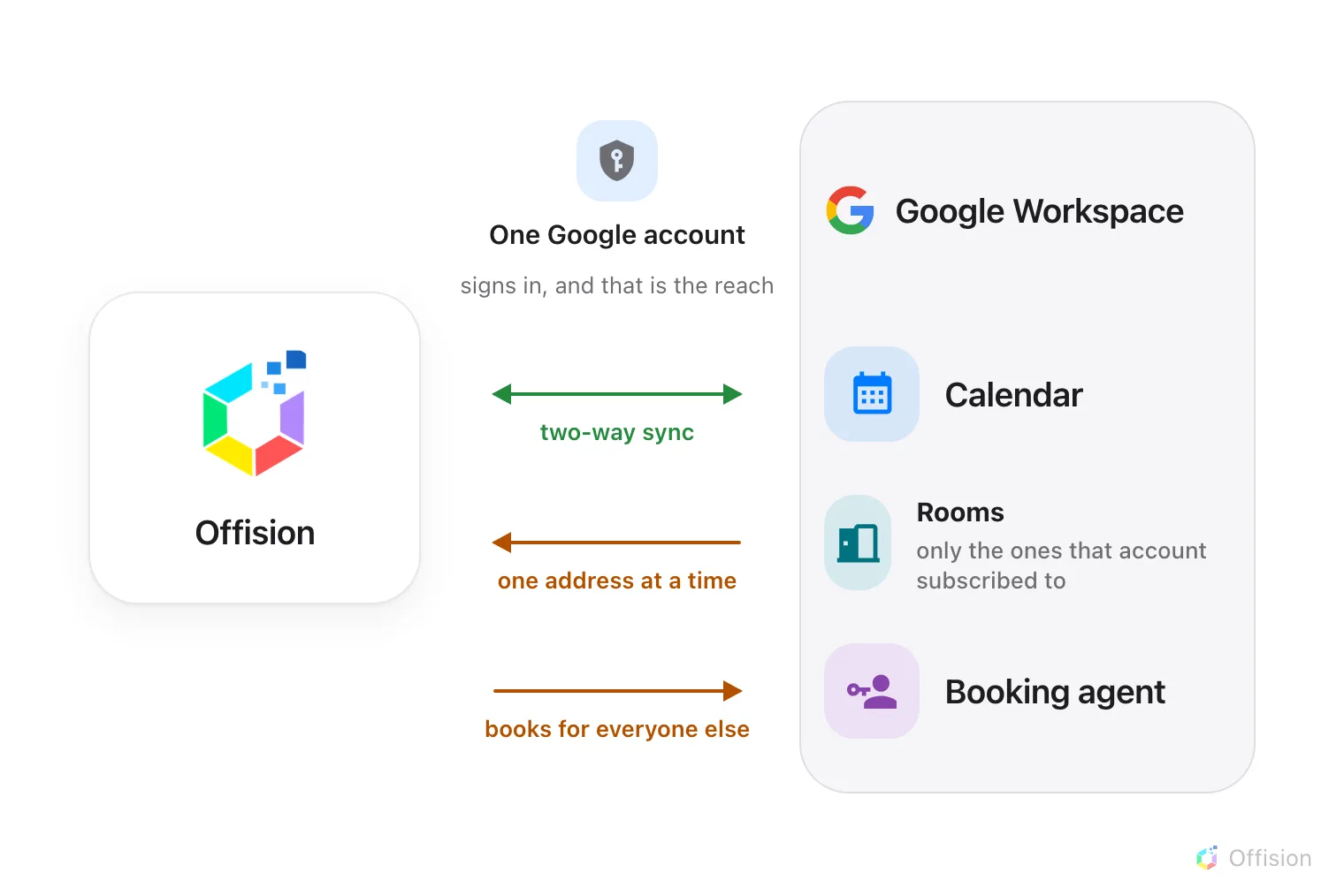 Offision on the left, a single delegated Google account in the middle, and Google Workspace on the right. The delegated account's own calendar list is the only thing Offision can see: room calendars reach it only once that account has subscribed to them. A separate booking agent account sits below, making bookings on behalf of people who have no Google account.