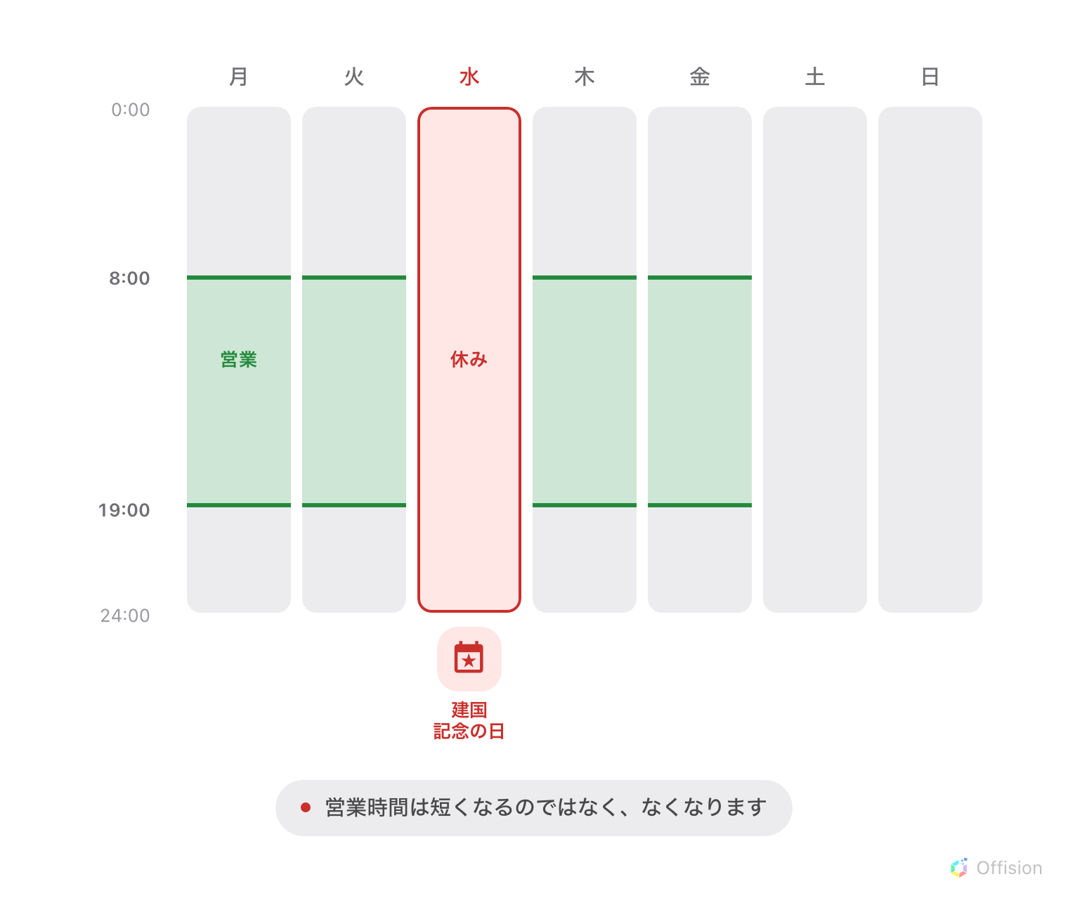 1 週間の各曜日。月曜から金曜には 8:00 から 19:00 の緑の営業時間帯があり、土曜と日曜はグレーで休みです。水曜の緑の帯は完全に消え、代わりに「建国記念の日」と書かれた赤い休みの列になっていて、休日が営業時間を短くするのではなく取り除くことを示しています。