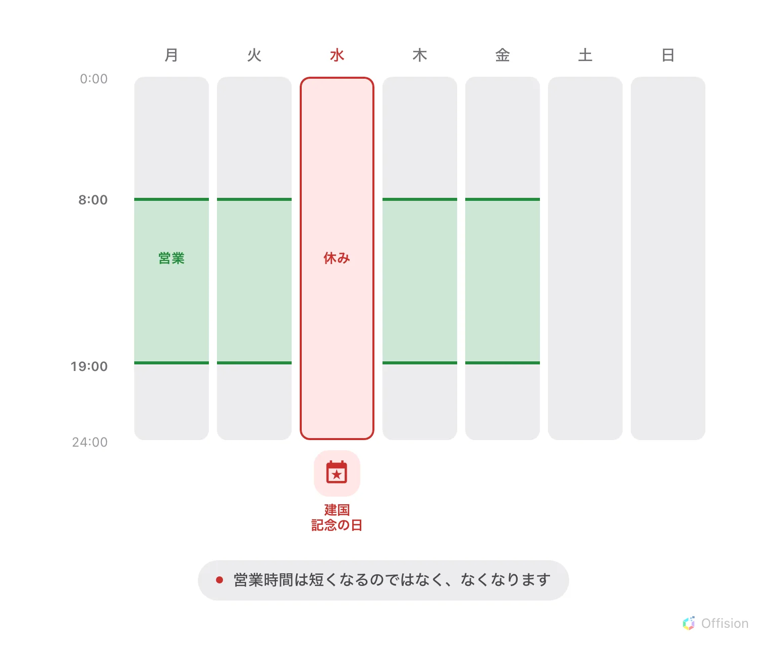 1 週間の各曜日。月曜から金曜には 8:00 から 19:00 の緑の営業時間帯があり、土曜と日曜はグレーで休みです。水曜の緑の帯は完全に消え、代わりに「建国記念の日」と書かれた赤い休みの列になっていて、休日が営業時間を短くするのではなく取り除くことを示しています。