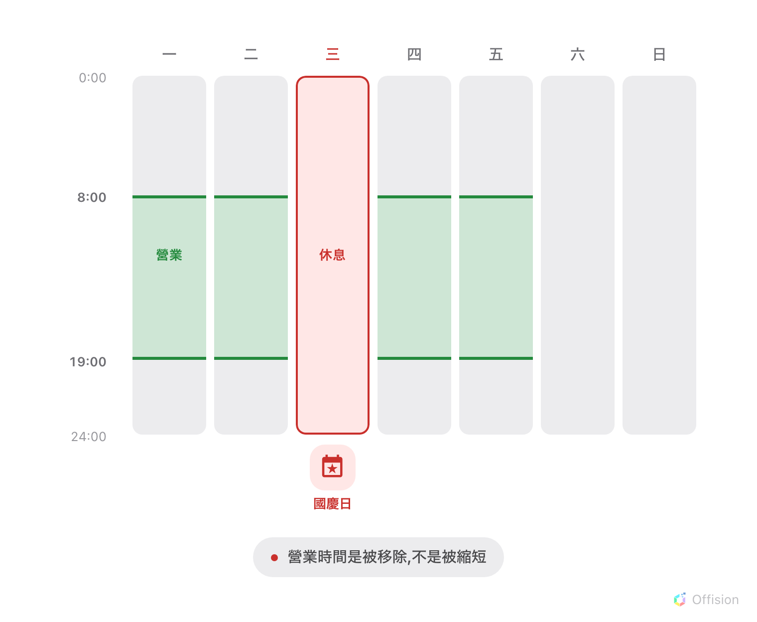 一週的每一天。週一到週五各有一段 8:00 到 19:00 的綠色營業時段,週六和週日是灰色的休息日。週三的綠色時段完全消失,換成一整條標示「國慶日」的紅色休息欄,顯示假期是把當天的營業時間整段移除,而不是縮短。