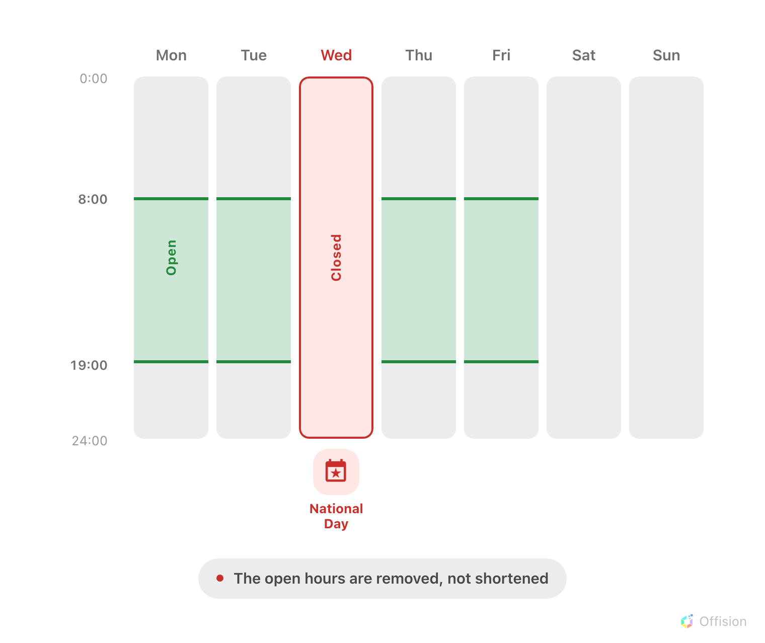 A week of days. Monday to Friday each carry a green open band from 9:00 to 18:00; Saturday and Sunday are grey and closed. Wednesday's green band has been replaced entirely by a red closed block tagged National Day, showing that the holiday removes the day's open hours rather than shortening them.