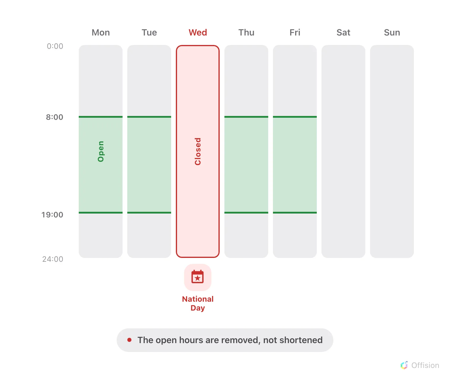 A week of days. Monday to Friday each carry a green open band from 9:00 to 18:00; Saturday and Sunday are grey and closed. Wednesday's green band has been replaced entirely by a red closed block tagged National Day, showing that the holiday removes the day's open hours rather than shortening them.