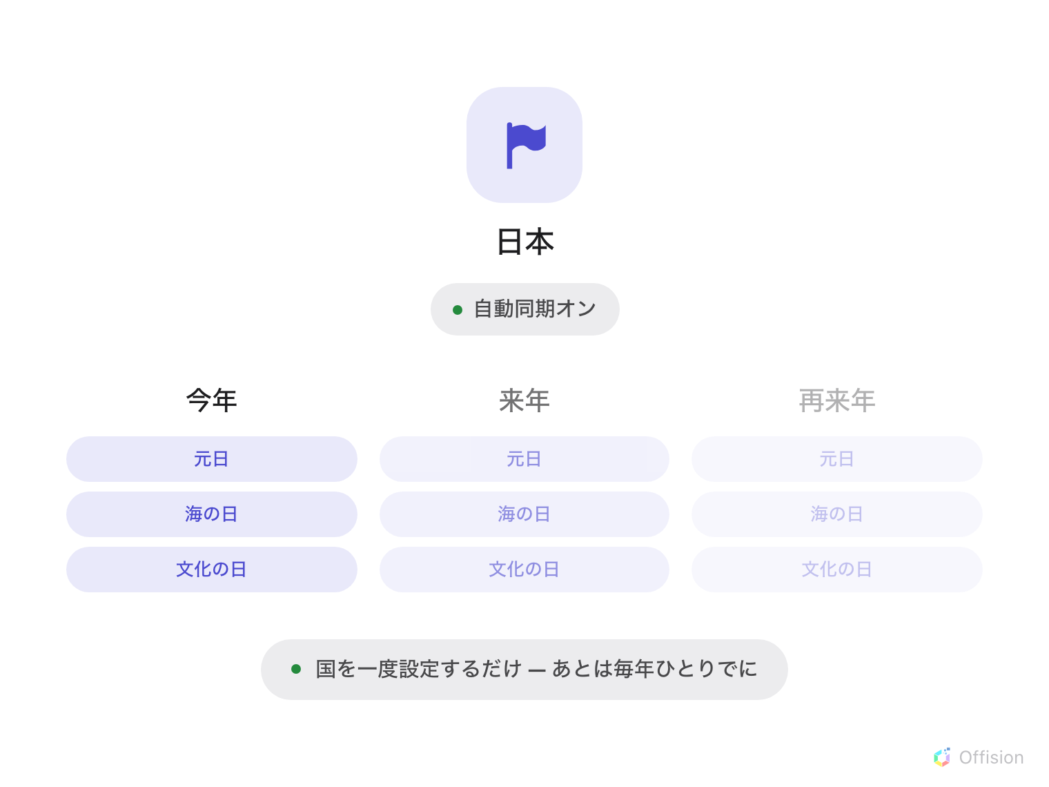 旗のマークに「日本」、その下に「自動同期オン」の状態を示すピル。さらに下は「今年」「来年」「再来年」の 3 列で、どれも元日、海の日、文化の日という同じ祝日が並び、右へいくほど薄くなっています。下に、国を一度設定するだけ、あとは毎年ひとりでに。