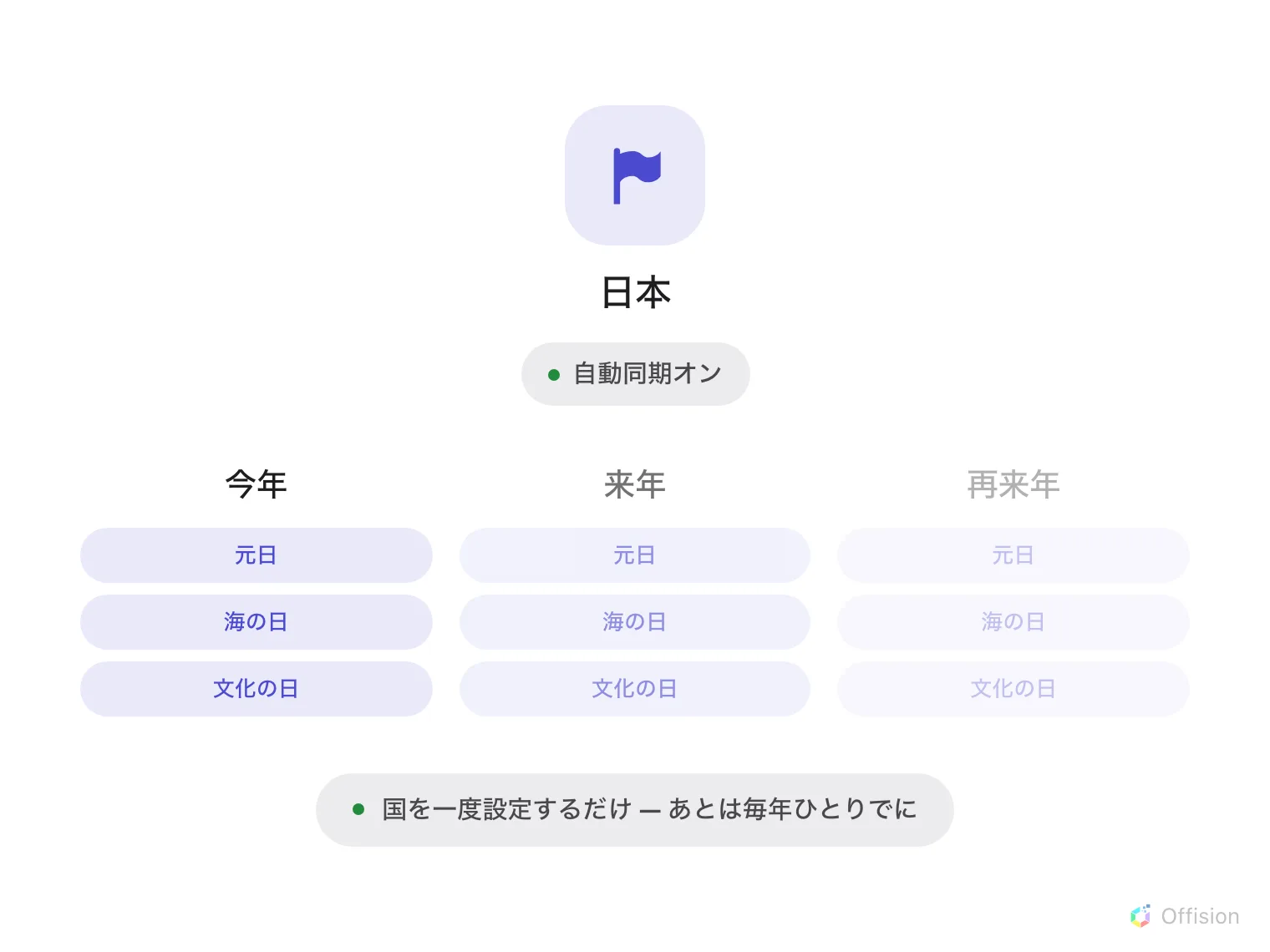 旗のマークに「日本」、その下に「自動同期オン」の状態を示すピル。さらに下は「今年」「来年」「再来年」の 3 列で、どれも元日、海の日、文化の日という同じ祝日が並び、右へいくほど薄くなっています。下に、国を一度設定するだけ、あとは毎年ひとりでに。