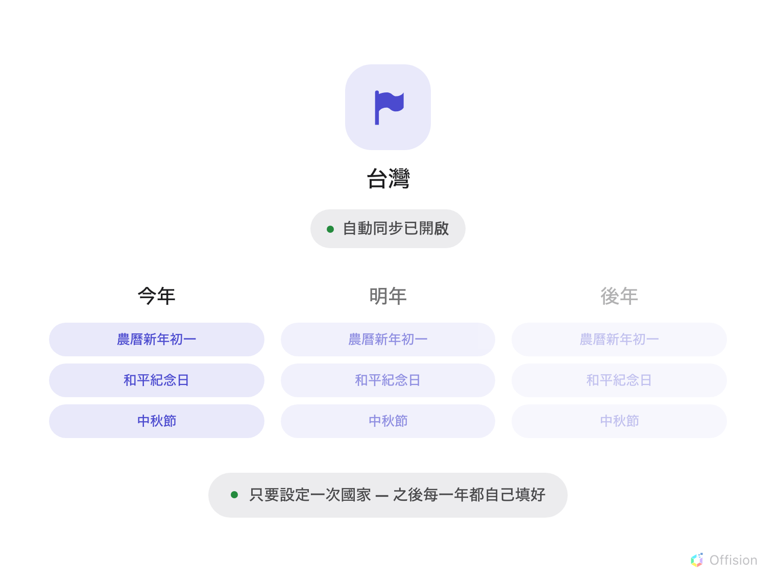一個旗幟圖示標示「台灣」,下方有一個狀態膠囊寫著「自動同步已開啟」。再下方是「今年」、「明年」、「後年」三欄,每一欄都列出同樣的假期 — 農曆新年初一、和平紀念日、中秋節 — 而且一欄比一欄淡。下方寫著:只要設定一次國家,之後每一年都自己填好。