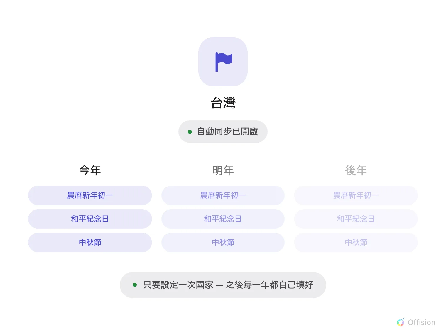 一個旗幟圖示標示「台灣」,下方有一個狀態膠囊寫著「自動同步已開啟」。再下方是「今年」、「明年」、「後年」三欄,每一欄都列出同樣的假期 — 農曆新年初一、和平紀念日、中秋節 — 而且一欄比一欄淡。下方寫著:只要設定一次國家,之後每一年都自己填好。