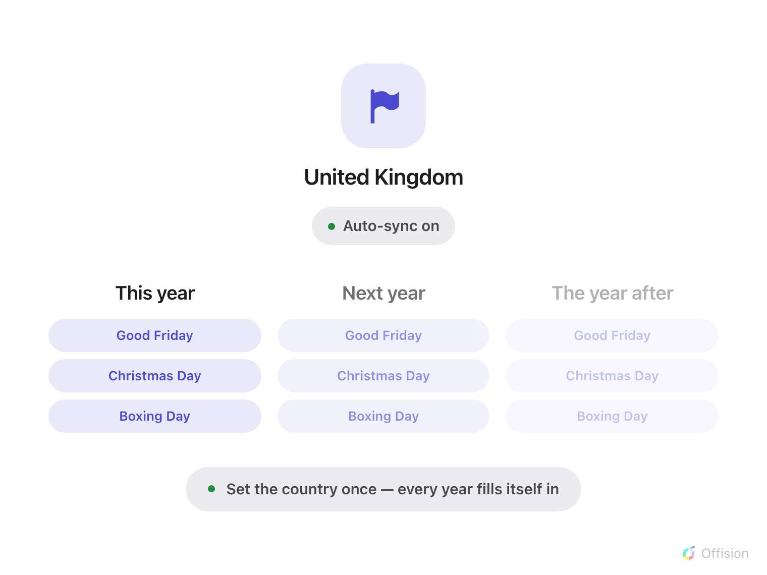 A flag mark labelled United Kingdom, with a status pill reading Auto-sync on. Below it, three columns headed This year, Next year and The year after, each listing the same holidays — Good Friday, Christmas Day, Boxing Day — and each fainter than the one before. Underneath: set the country once, every year fills itself in.