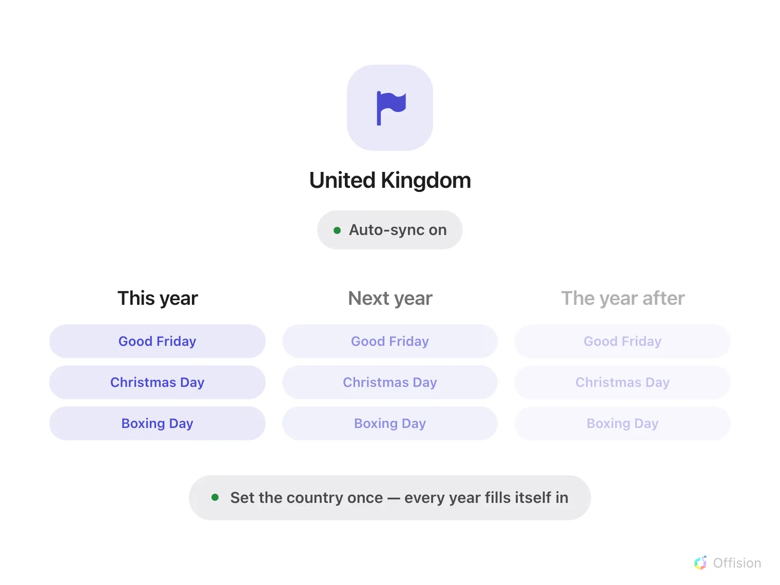 A flag mark labelled United Kingdom, with a status pill reading Auto-sync on. Below it, three columns headed This year, Next year and The year after, each listing the same holidays — Good Friday, Christmas Day, Boxing Day — and each fainter than the one before. Underneath: set the country once, every year fills itself in.