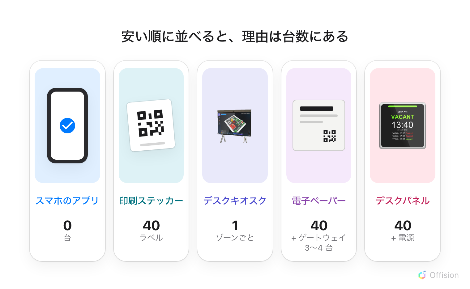 デスク 40 席のフロアに対する五つの選択肢を、安い順に並べたもの。スマホのアプリは 0 台、印刷ステッカーはラベル 40 枚、デスクキオスクはゾーンごとに 1 台、電子ペーパーはタグ 40 枚とゲートウェイ 3〜4 台、デスクパネルは 40 台と電源。