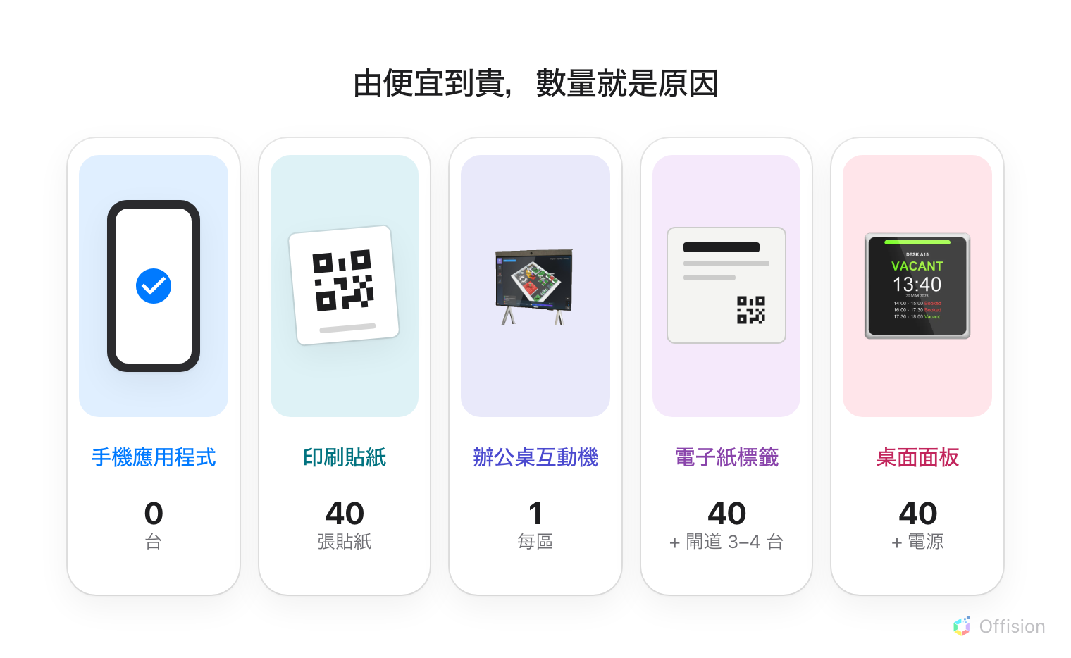 一層四十張辦公桌的五種選擇,由便宜排到貴:手機應用程式不用買任何裝置;印刷貼紙要四十張;辦公桌互動機每區一台;電子紙標籤要四十個加三到四台閘道;桌面面板要四十台再加電源。