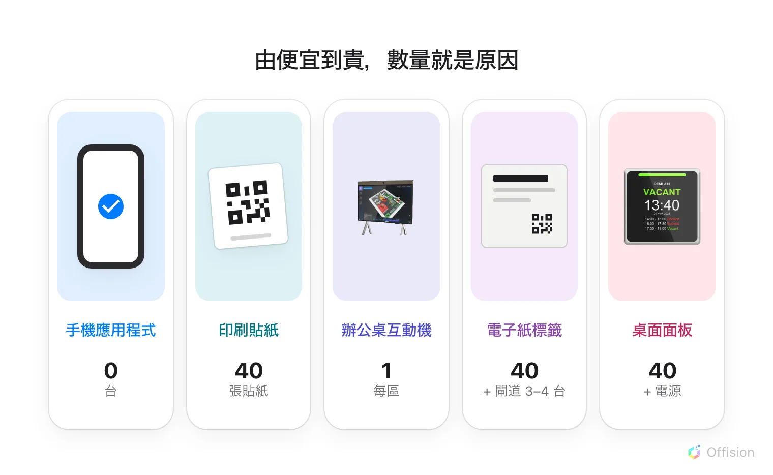 一層四十張辦公桌的五種選擇，由便宜排到貴：手機應用程式不用買任何裝置；印刷貼紙要四十張；辦公桌互動機每區一台；電子紙標籤要四十個加三到四台閘道；桌面面板要四十台再加電源。
