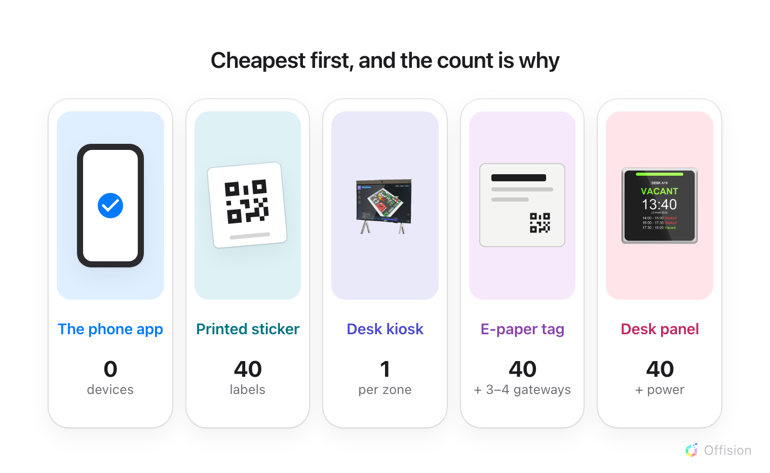 Five options for a floor of forty desks, cheapest first: the phone app, no devices; a printed sticker, forty labels; a desk kiosk, one per zone; an e-paper tag, forty tags plus three or four gateways; a desk panel, forty panels plus power.