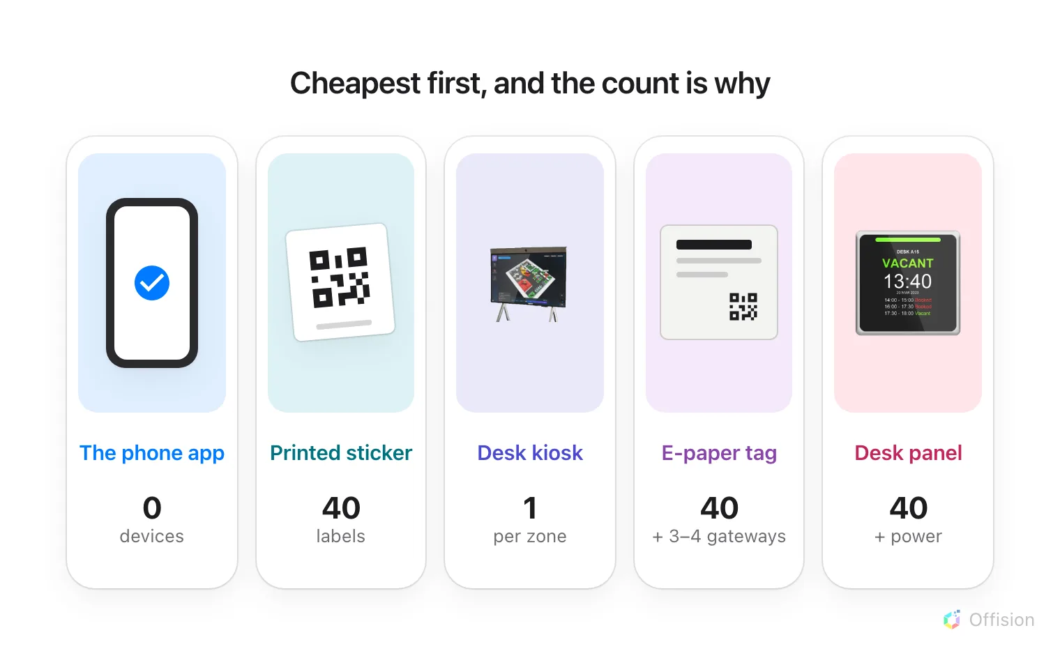 Five options for a floor of forty desks, cheapest first: the phone app, no devices; a printed sticker, forty labels; a desk kiosk, one per zone; an e-paper tag, forty tags plus three or four gateways; a desk panel, forty panels plus power.
