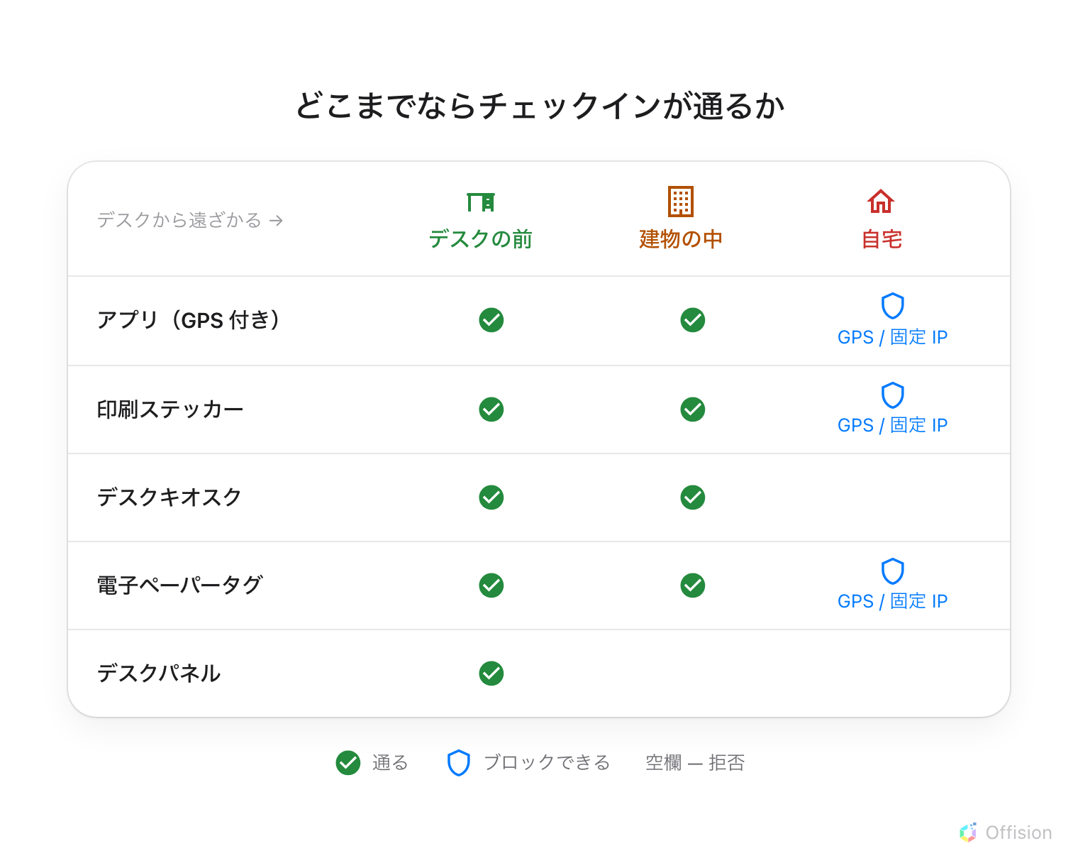 五つの方式と三つの距離の表。デスクの前では五つとも通ります。建物の中では、デスクパネル以外はすべて通ります。自宅では、デスクキオスクとデスクパネルは何も通らず、アプリ・印刷ステッカー・電子ペーパータグは設定だけが止めます。