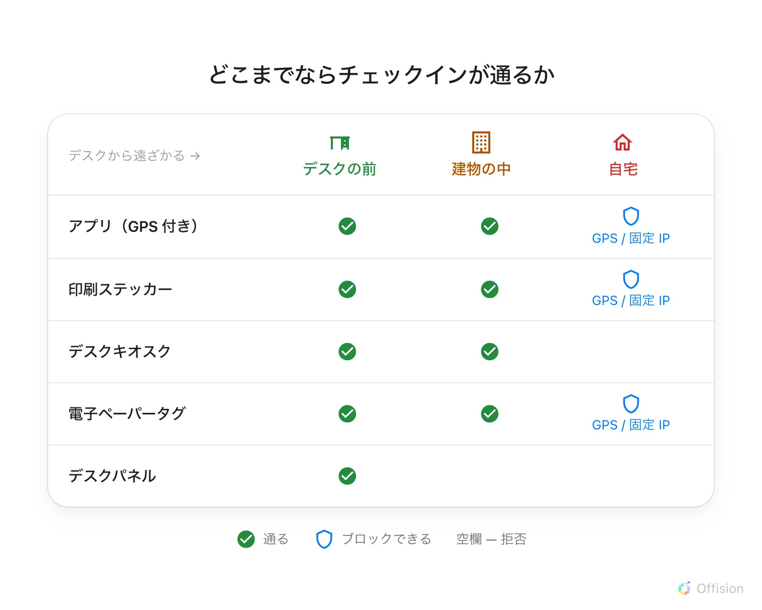 五つの方式と三つの距離の表。デスクの前では五つとも通ります。建物の中では、デスクパネル以外はすべて通ります。自宅では、デスクキオスクとデスクパネルは何も通らず、アプリ・印刷ステッカー・電子ペーパータグは設定だけが止めます。