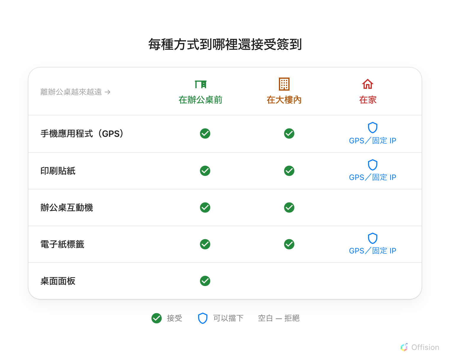 五種方式對三種距離的表格。在辦公桌前,五種都接受簽到。在大樓內,除了桌面面板以外都還接受。在家時,辦公桌互動機和桌面面板完全不接受,而手機應用程式、印刷貼紙和電子紙標籤只有設定擋得住。