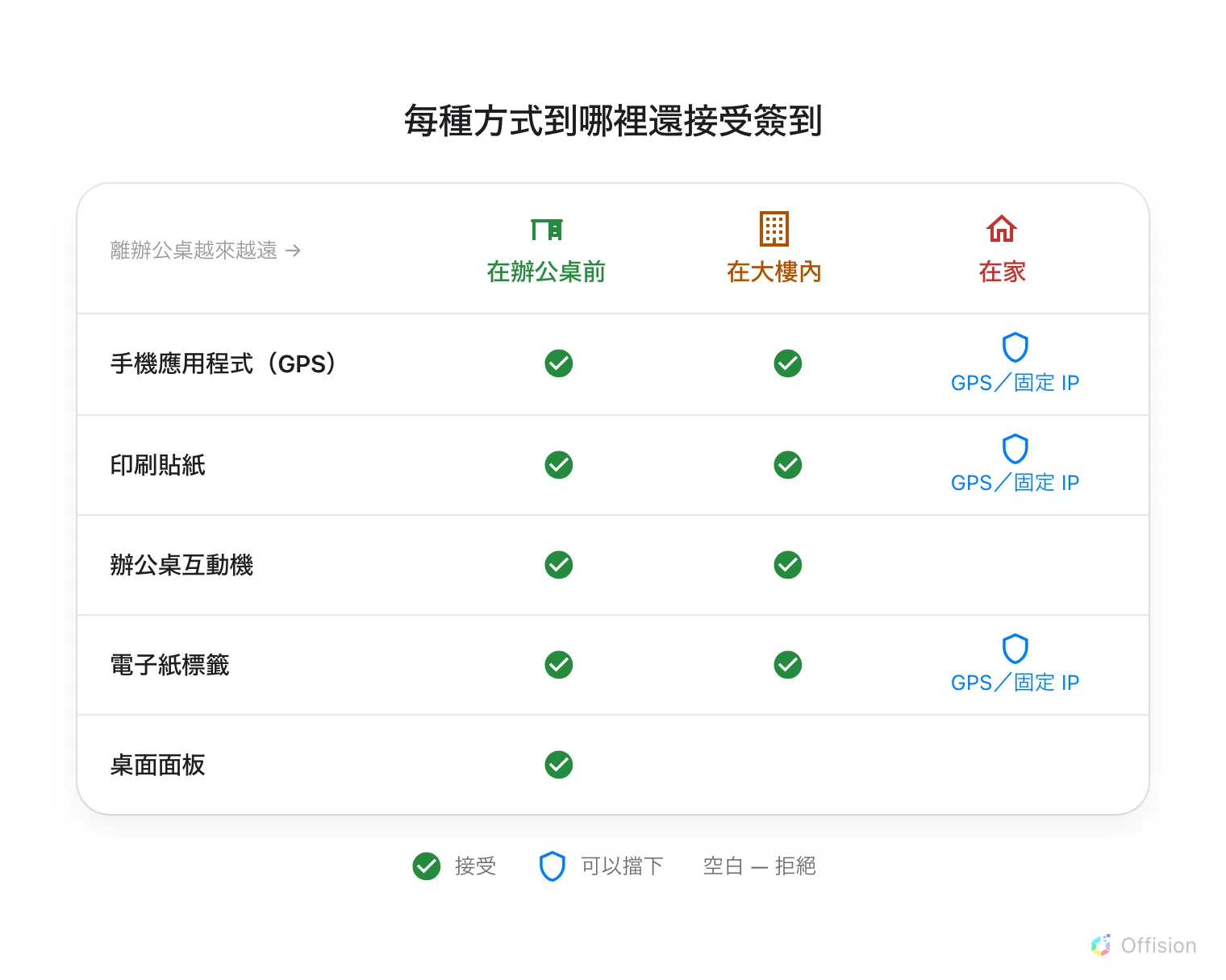 五種方式對三種距離的表格。在辦公桌前，五種都接受簽到。在大樓內，除了桌面面板以外都還接受。在家時，辦公桌互動機和桌面面板完全不接受，而手機應用程式、印刷貼紙和電子紙標籤只有設定擋得住。