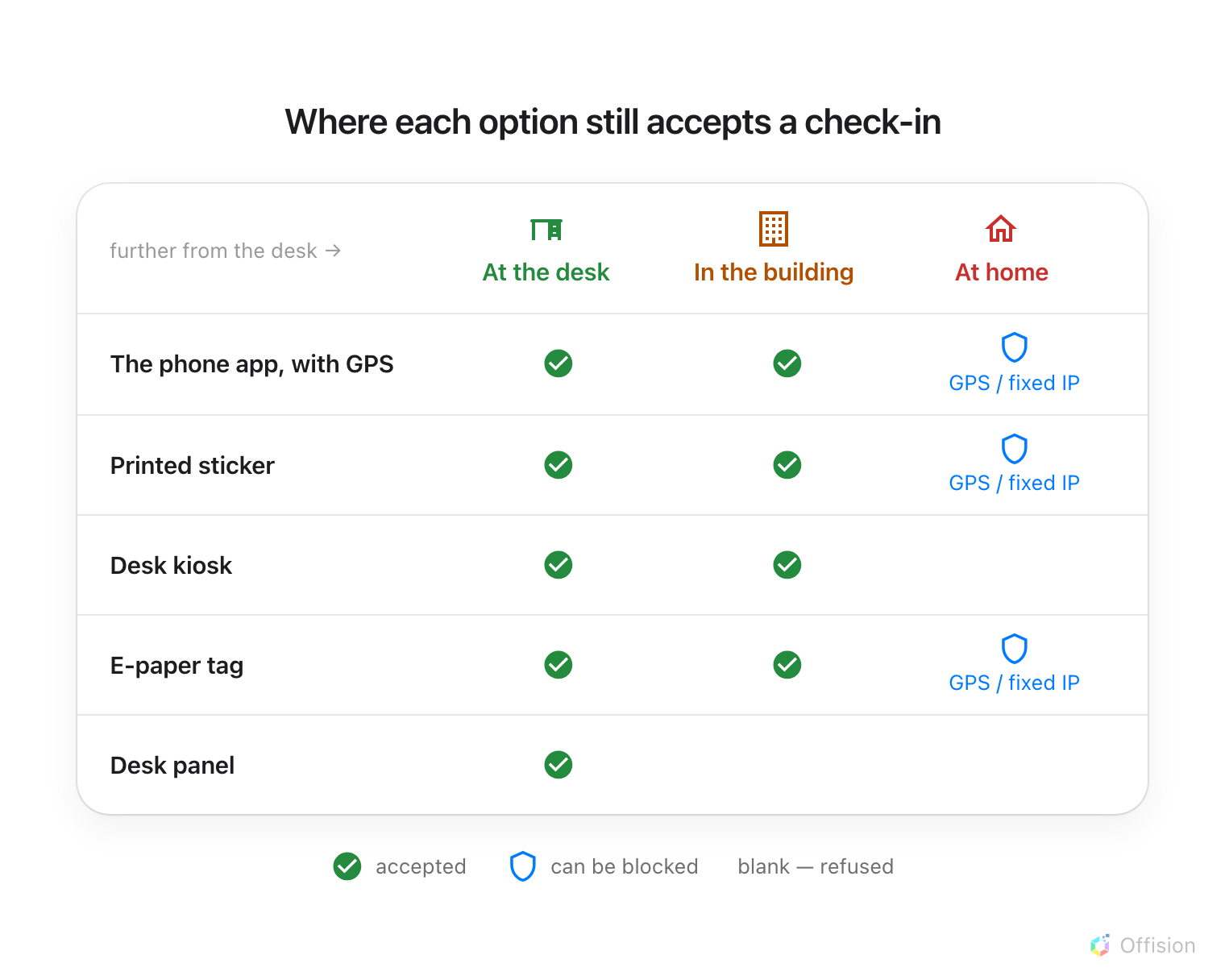 A table of the five options against three distances. All five accept a check-in at the desk. In the building, every option but the desk panel still accepts one. At home, the desk kiosk and the desk panel accept nothing at all, while the phone app, the printed sticker and the e-paper tag are stopped only by a setting.