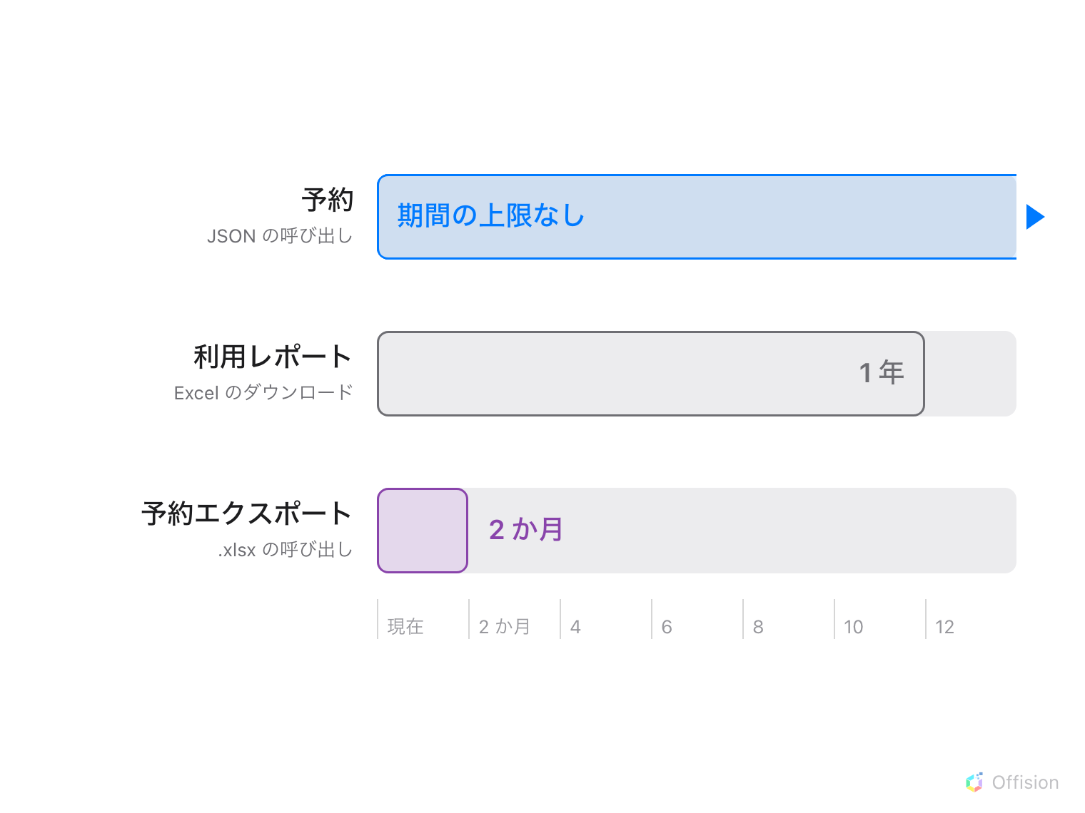 月単位の目盛りに対して 3 本の横棒が並んでいます。予約の JSON 呼び出しは全幅にわたり、矢印でさらに先へ続いています。利用レポートのダウンロードは 12 か月で止まります。予約エクスポートの呼び出しは 2 か月で止まります。
