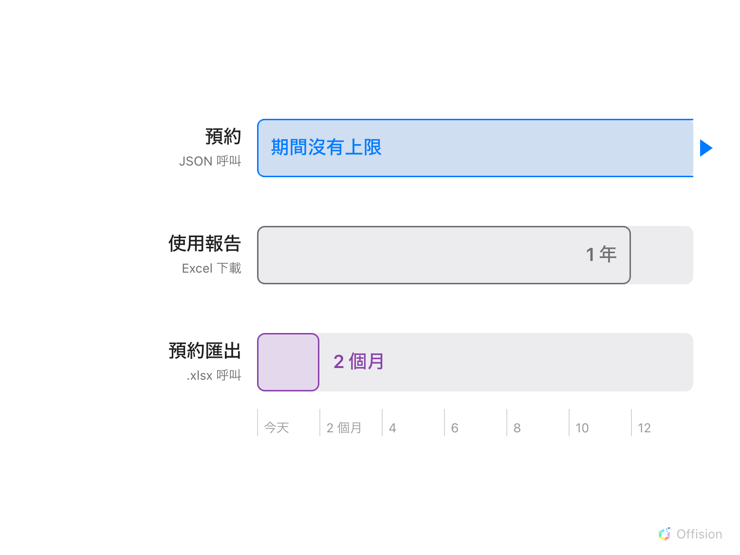 三條水平長條對著同一把以月為單位的尺。預約的 JSON 呼叫佔滿整個寬度，並以箭頭繼續往外延伸。使用報告下載在十二個月停住。預約匯出呼叫在兩個月停住。