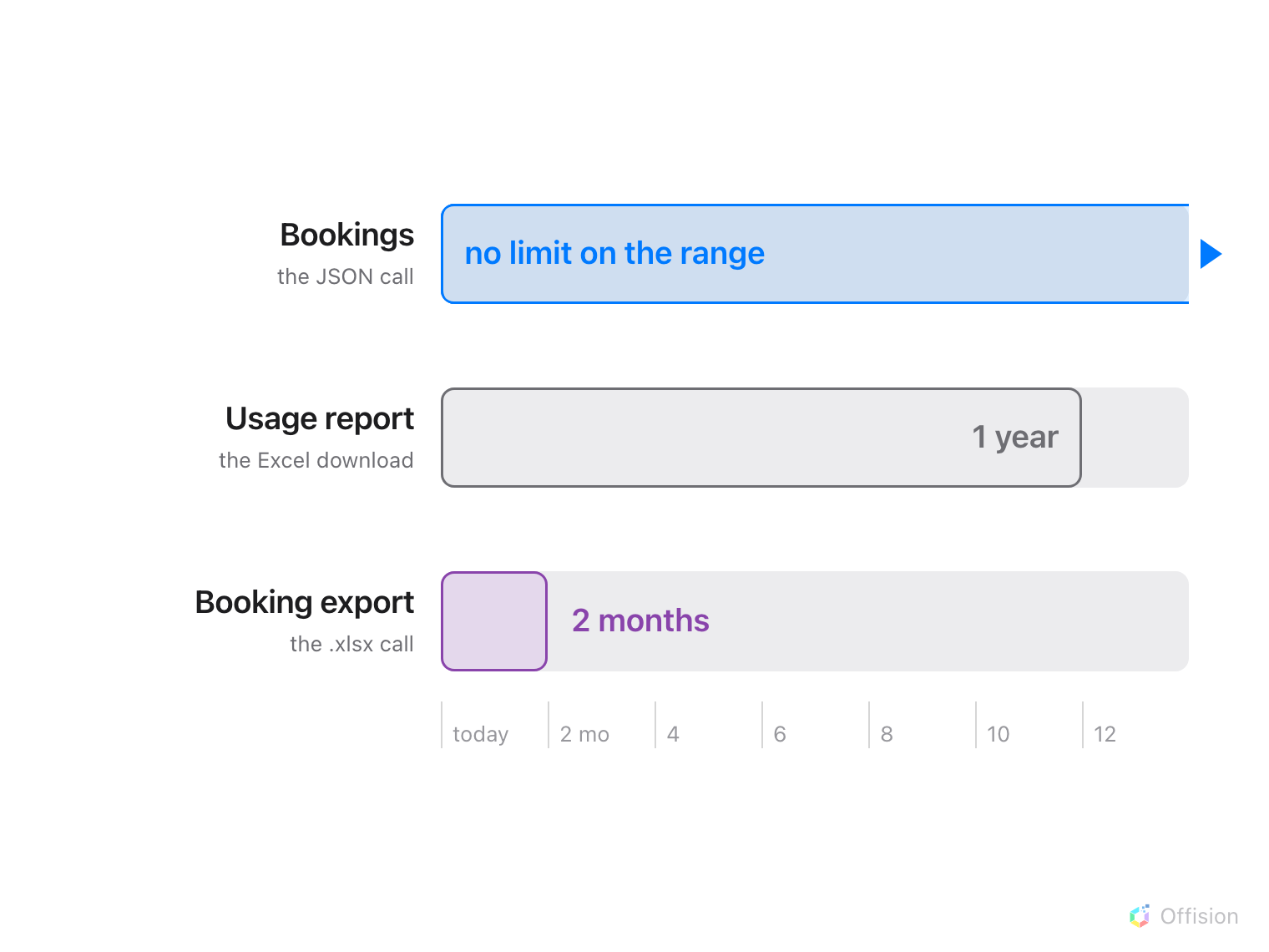 Three horizontal bars against one ruler marked in months. The bookings JSON call runs the whole width and continues past it with an arrow. The usage report download stops at twelve months. The booking export call stops at two months.