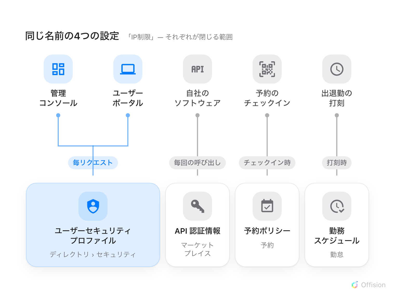 「IP制限」という名前の4つの設定と、それぞれが閉じる範囲。セキュリティプロファイルは管理コンソールとユーザーポータルの両方に届く。API 認証情報は自社のソフトウェアに、予約ポリシーはチェックインだけに、勤務スケジュールは打刻だけに届く。
