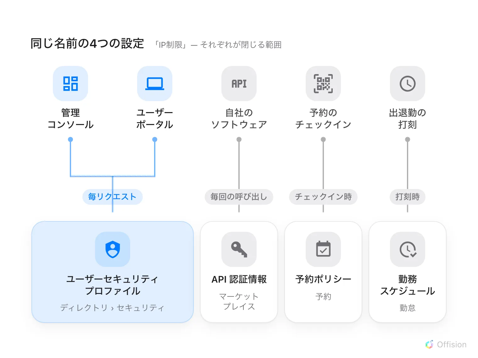 「IP制限」という名前の4つの設定と、それぞれが閉じる範囲。セキュリティプロファイルは管理コンソールとユーザーポータルの両方に届く。API 認証情報は自社のソフトウェアに、予約ポリシーはチェックインだけに、勤務スケジュールは打刻だけに届く。