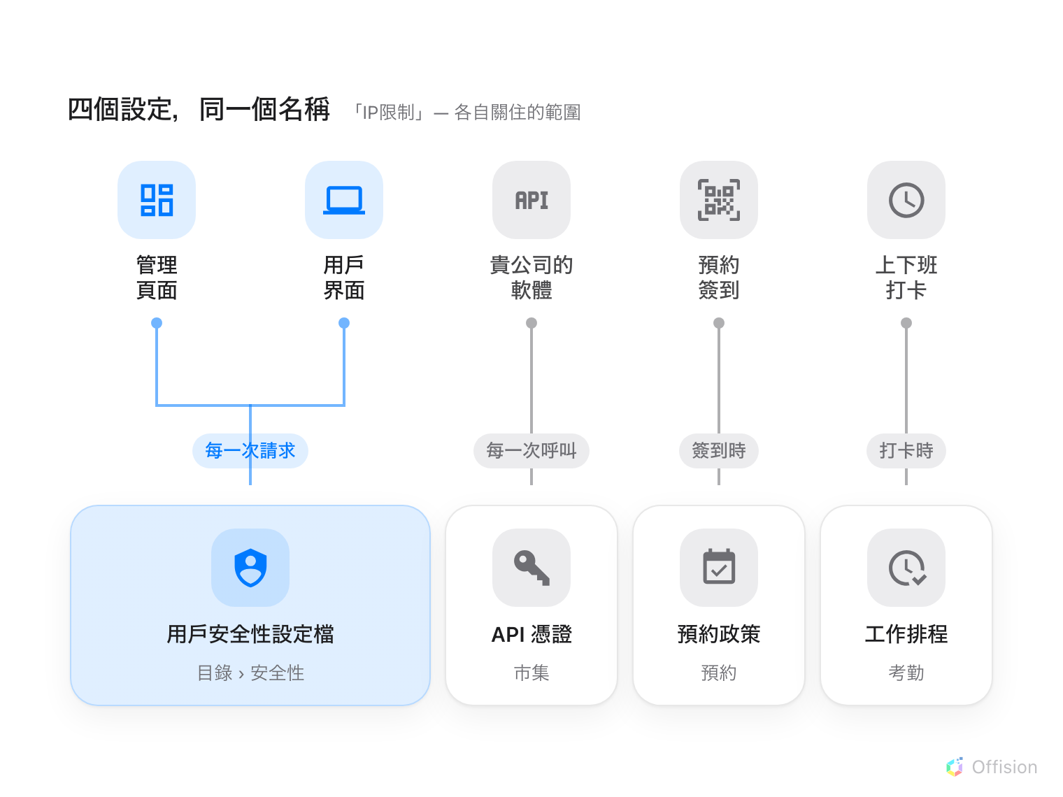 四個叫做「IP限制」的設定,各自連到它關住的範圍:安全性設定檔同時涵蓋管理頁面與用戶界面;API 憑證涵蓋貴公司的軟體;預約政策只涵蓋簽到;工作排程只涵蓋打卡。