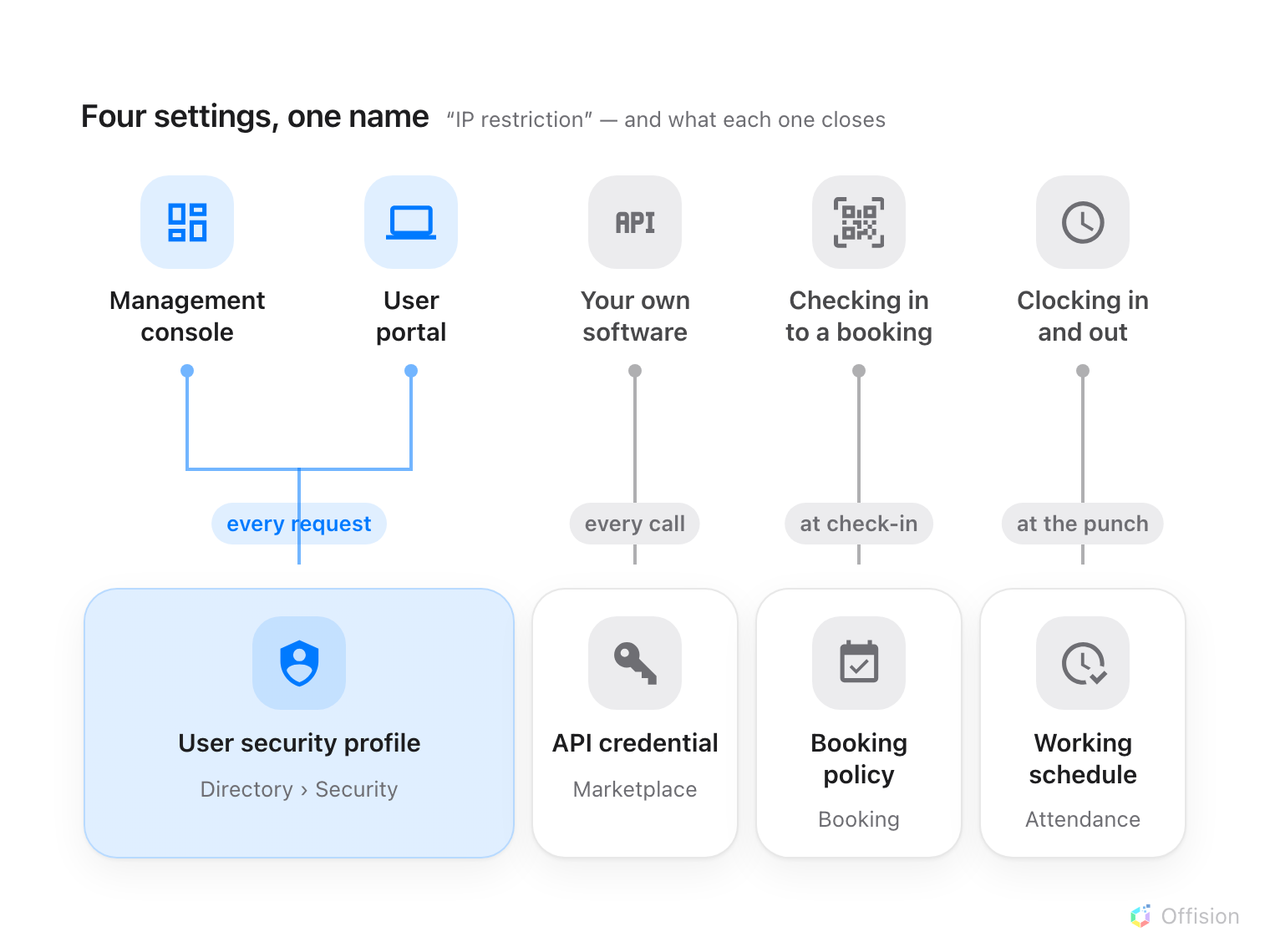 Four settings named IP restriction, each linked to the surface it closes: the security profile reaches the management console and the user portal; the API credential reaches your own software; the resource policy reaches only check-in; the working schedule reaches only clock-in.