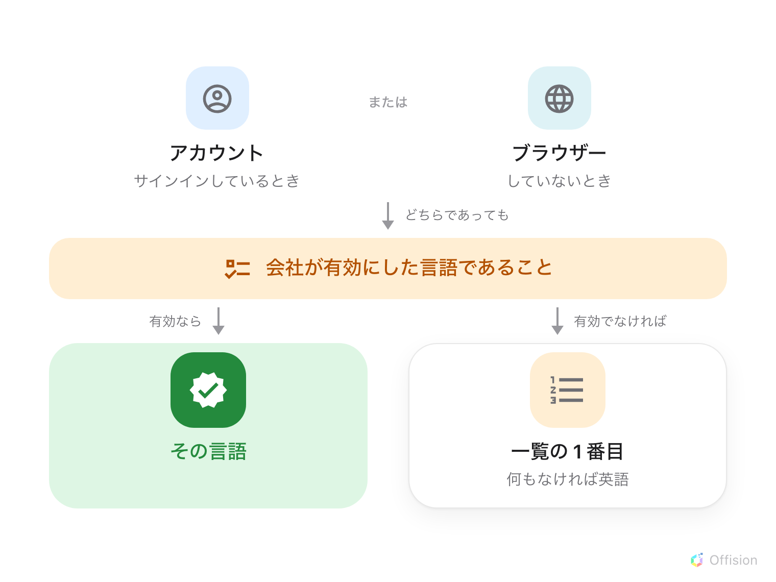 2 つの入り口が横に並び、それぞれ大きなアイコンの下に名前が付いている。青の「アカウント」はサインインしているとき、ティールの「ブラウザー」はしていないとき。「どちらであっても」と書かれた矢印が両方から下りて、横幅いっぱいのオレンジの帯「会社が有効にした言語であること」に入る。そこから 2 本の矢印が出て、「有効なら」は緑で強調された「その言語」へ、「有効でなければ」はオレンジの「一覧の 1 番目、何もなければ英語」へ向かう。