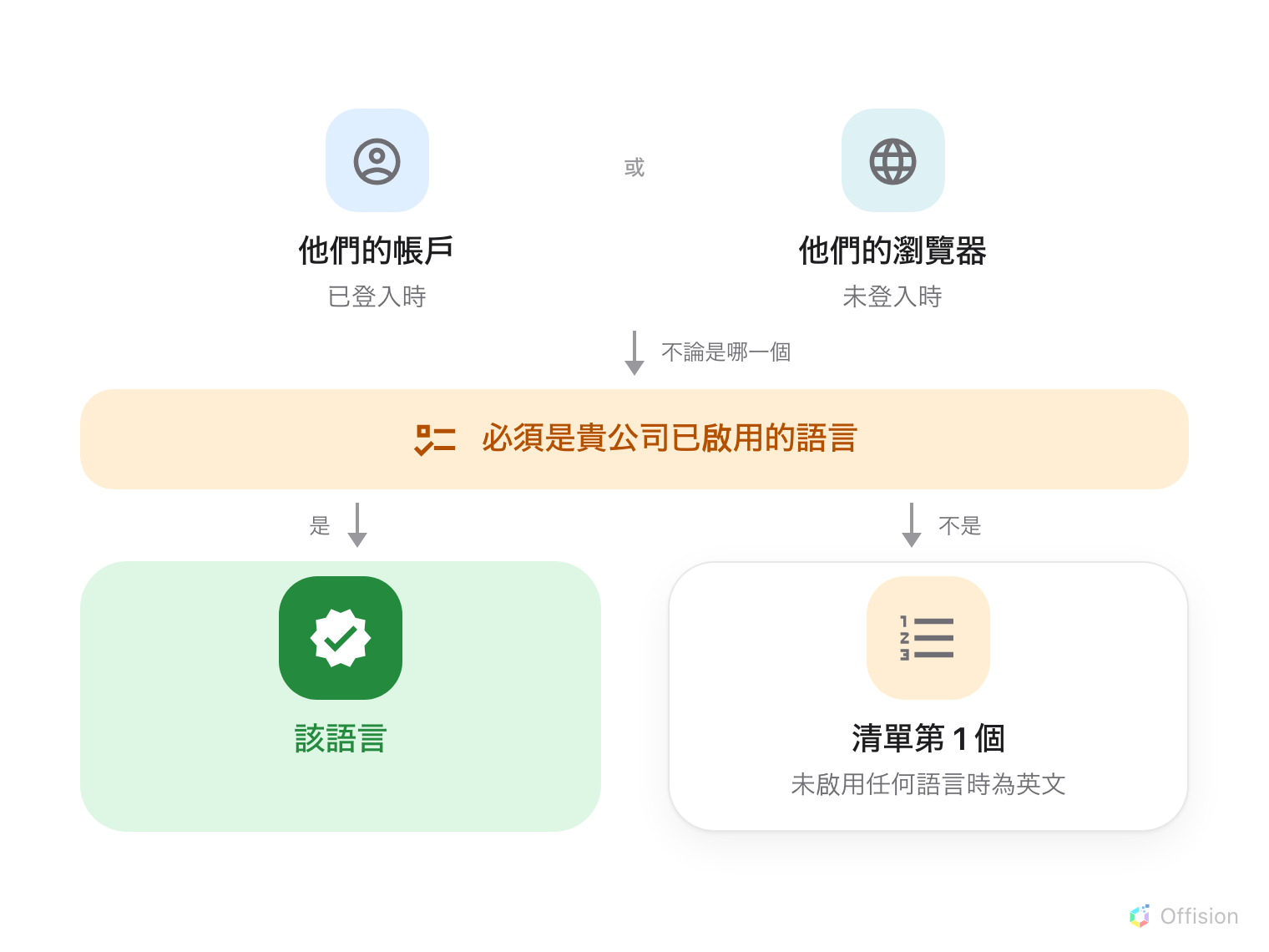 兩個來源並排，每一個都是大圖示配上底下的名稱：藍色的「他們的帳戶」，已登入時；或藍綠色的「他們的瀏覽器」，未登入時。一個標示「不論是哪一個」的箭頭從兩者往下，進入橫跨整個畫面的橙色橫幅「必須是貴公司已啟用的語言」。從橫幅拉出兩個箭頭：標示「是」的通往綠色強調的「該語言」，標示「不是」的通往橙色的「清單第 1 個，未啟用任何語言時為英文」。