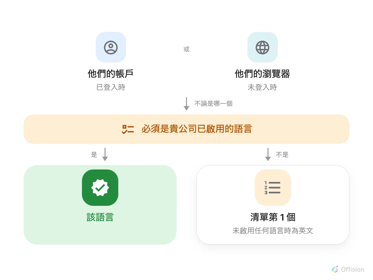 兩個來源並排,每一個都是大圖示配上底下的名稱:藍色的「他們的帳戶」,已登入時;或藍綠色的「他們的瀏覽器」,未登入時。一個標示「不論是哪一個」的箭頭從兩者往下,進入橫跨整個畫面的橙色橫幅「必須是貴公司已啟用的語言」。從橫幅拉出兩個箭頭:標示「是」的通往綠色強調的「該語言」,標示「不是」的通往橙色的「清單第 1 個,未啟用任何語言時為英文」。