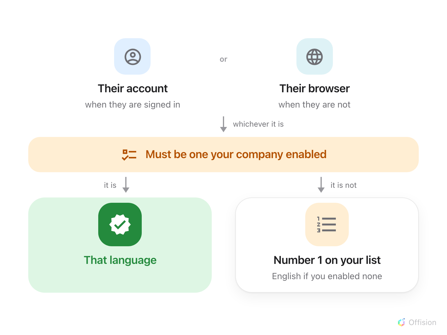 Two sources side by side, each a large icon above its name: Their account, blue, when they are signed in; or Their browser, teal, when they are not. One arrow marked whichever it is leads down from both into a full-width amber band reading Must be one your company enabled. Two arrows leave it: one marked it is, to a green highlighted card reading That language; one marked it is not, to an amber card reading Number 1 on your list, English if you enabled none.