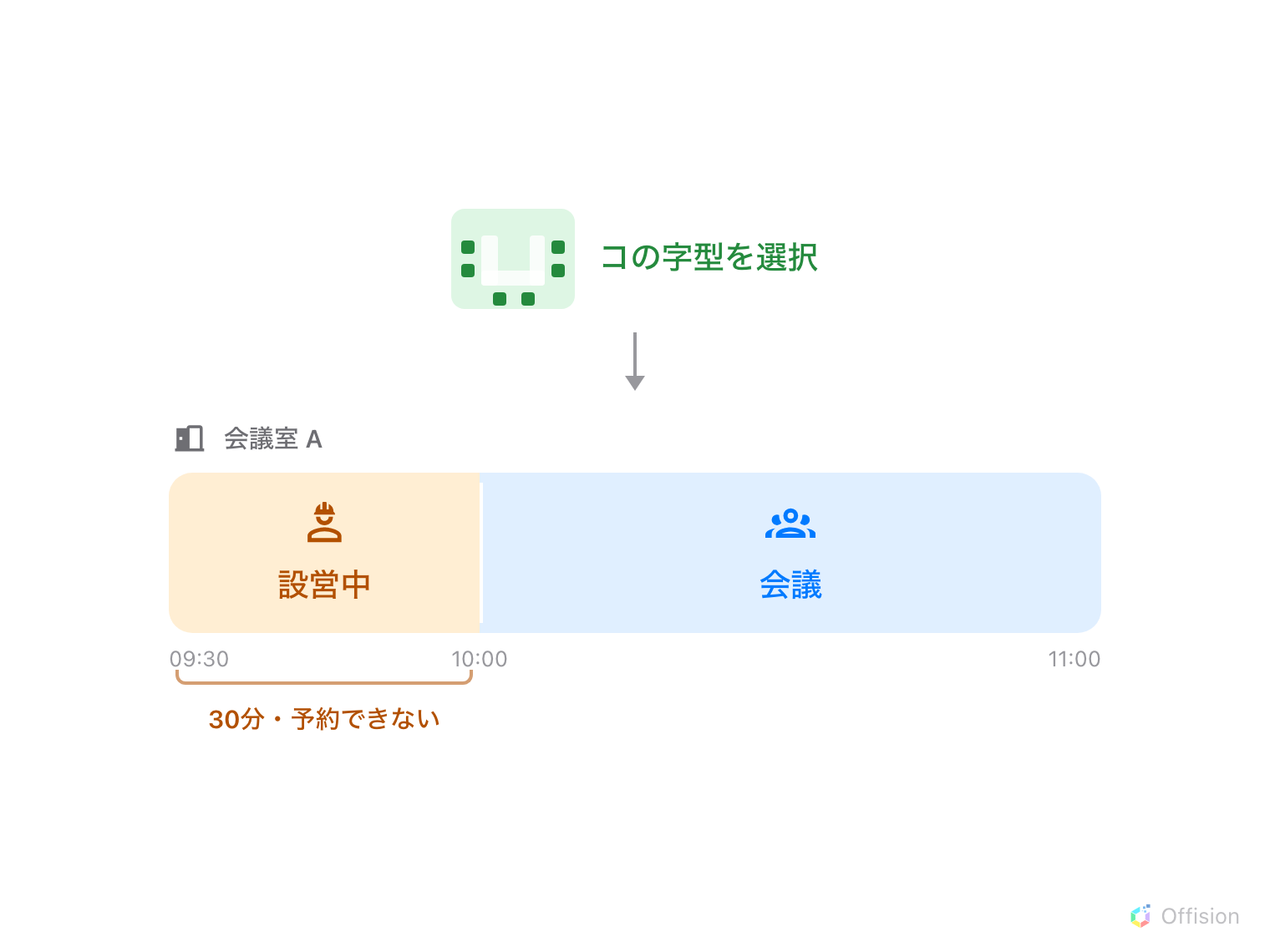 ルームの一日を実際の長さで描いたもの。コの字型が選ばれたため、会議の前の30分はルームを設営する人のもので、その間は誰もそのルームを予約できない。