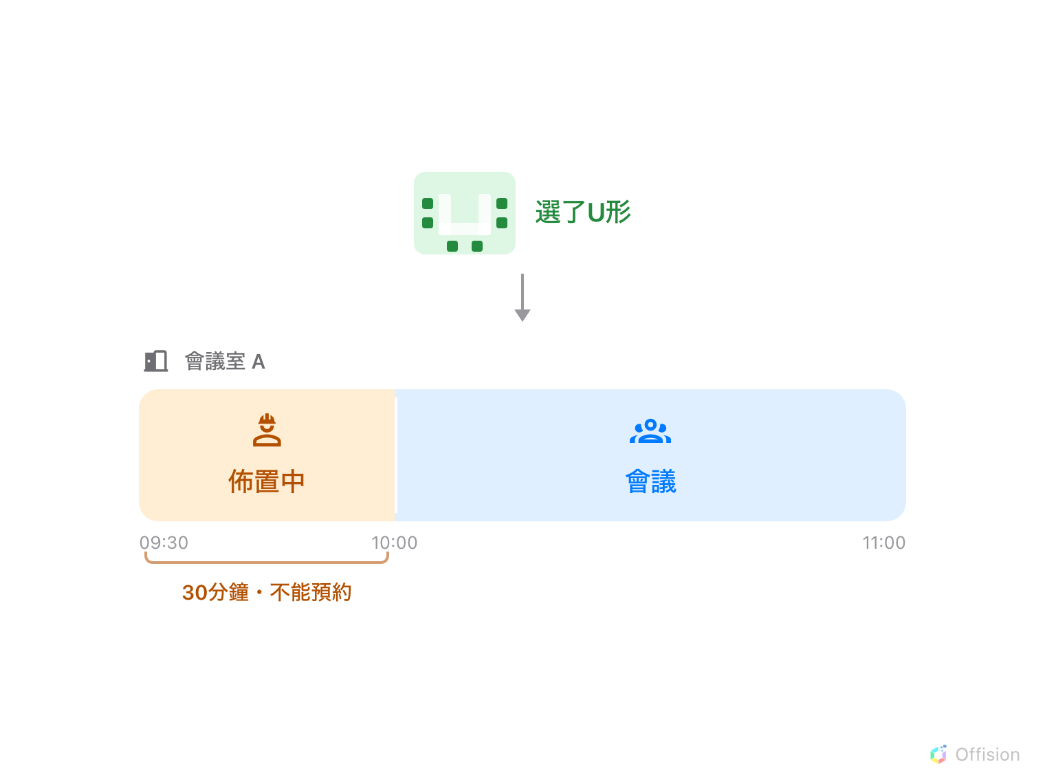依實際長度畫出的房間一天。因為選了U形，會議前的三十分鐘屬於佈置房間的人，那段時間別人無法預約這個房間。