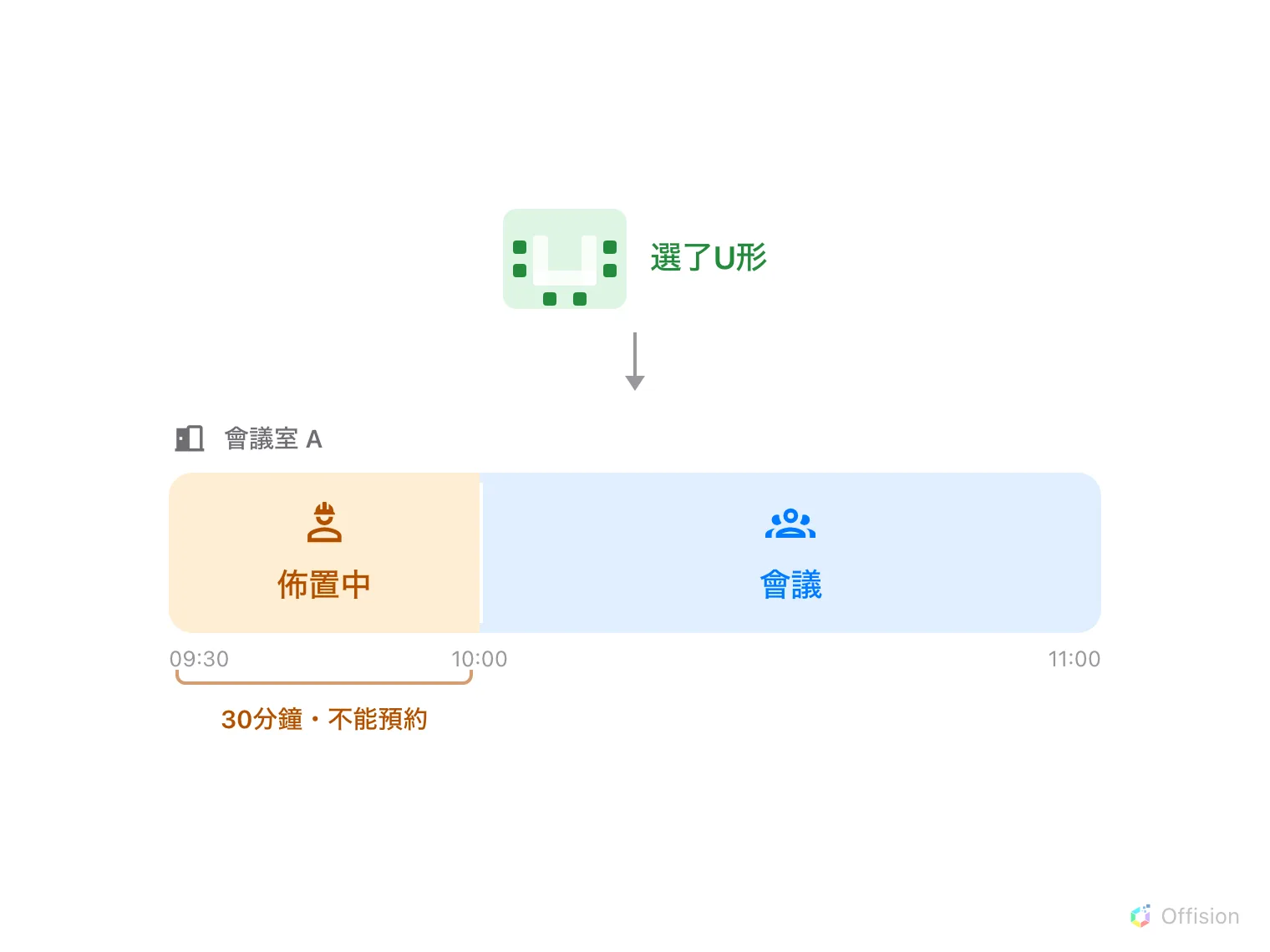 依實際長度畫出的房間一天。因為選了U形,會議前的三十分鐘屬於佈置房間的人,那段時間別人無法預約這個房間。