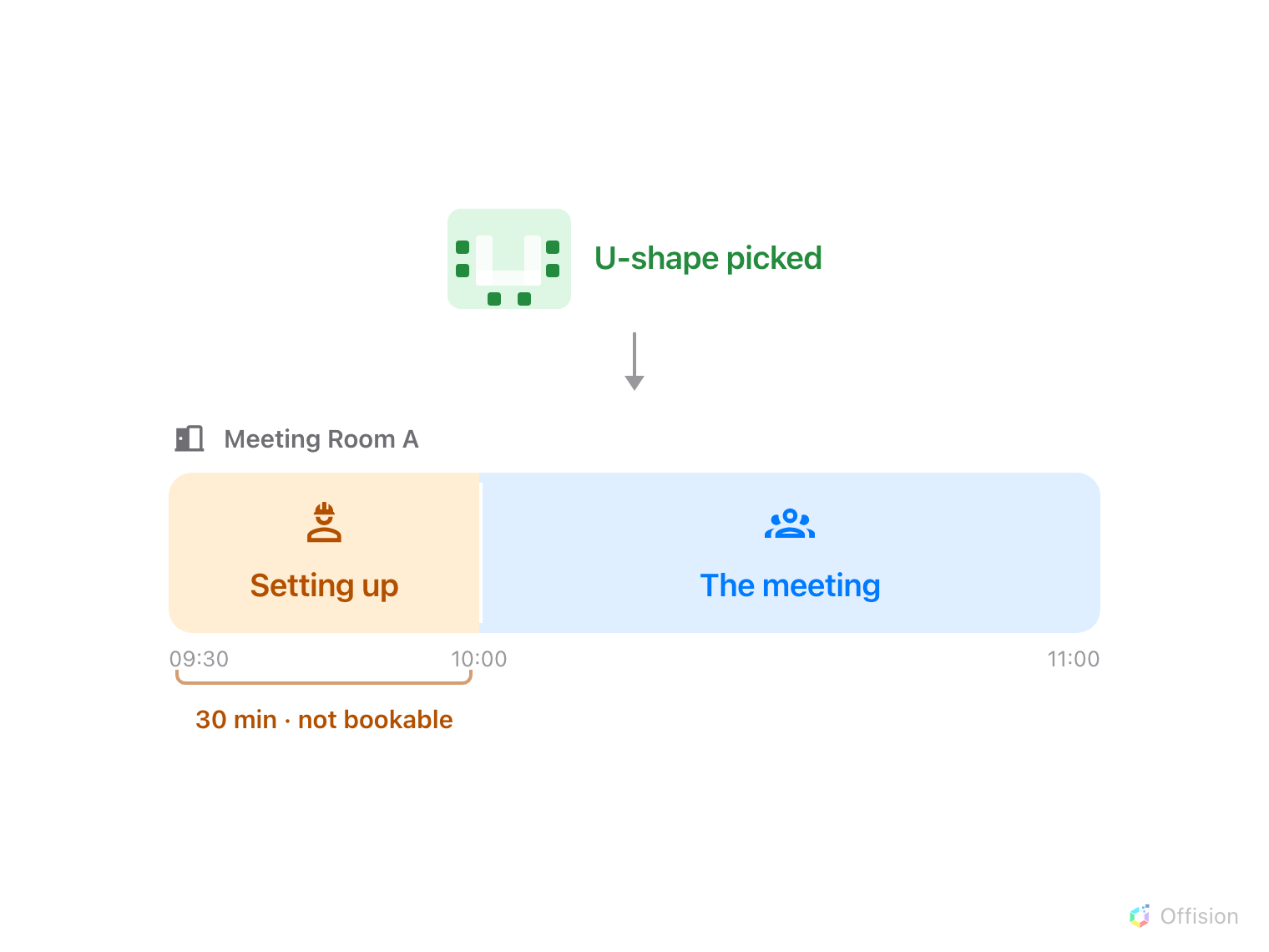 A room's day drawn to scale. Because U-shape was picked, the half hour before the meeting belongs to the person setting the room up, and nobody else can book the room in it.