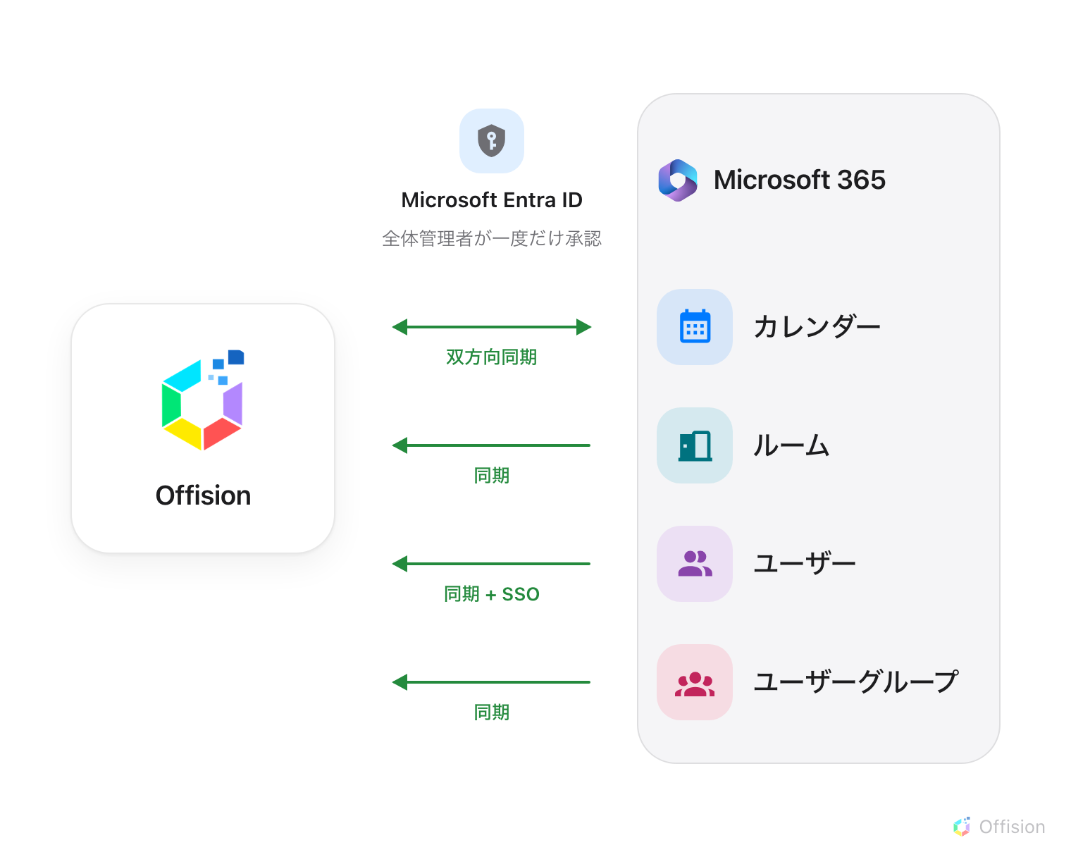 向かい合う 2 つの側。左は Offision、右は Microsoft 365 のパネルで、カレンダー、ルーム、ユーザー、ユーザーグループが並ぶ。その間に Microsoft Entra ID があり、全体管理者が一度だけ承認する。Microsoft 365 から Offision へ 4 本の矢印が伸び、カレンダーは双方向同期、ルーム、ユーザー(同期 + SSO)、ユーザーグループはすべて自動で入ってくる。