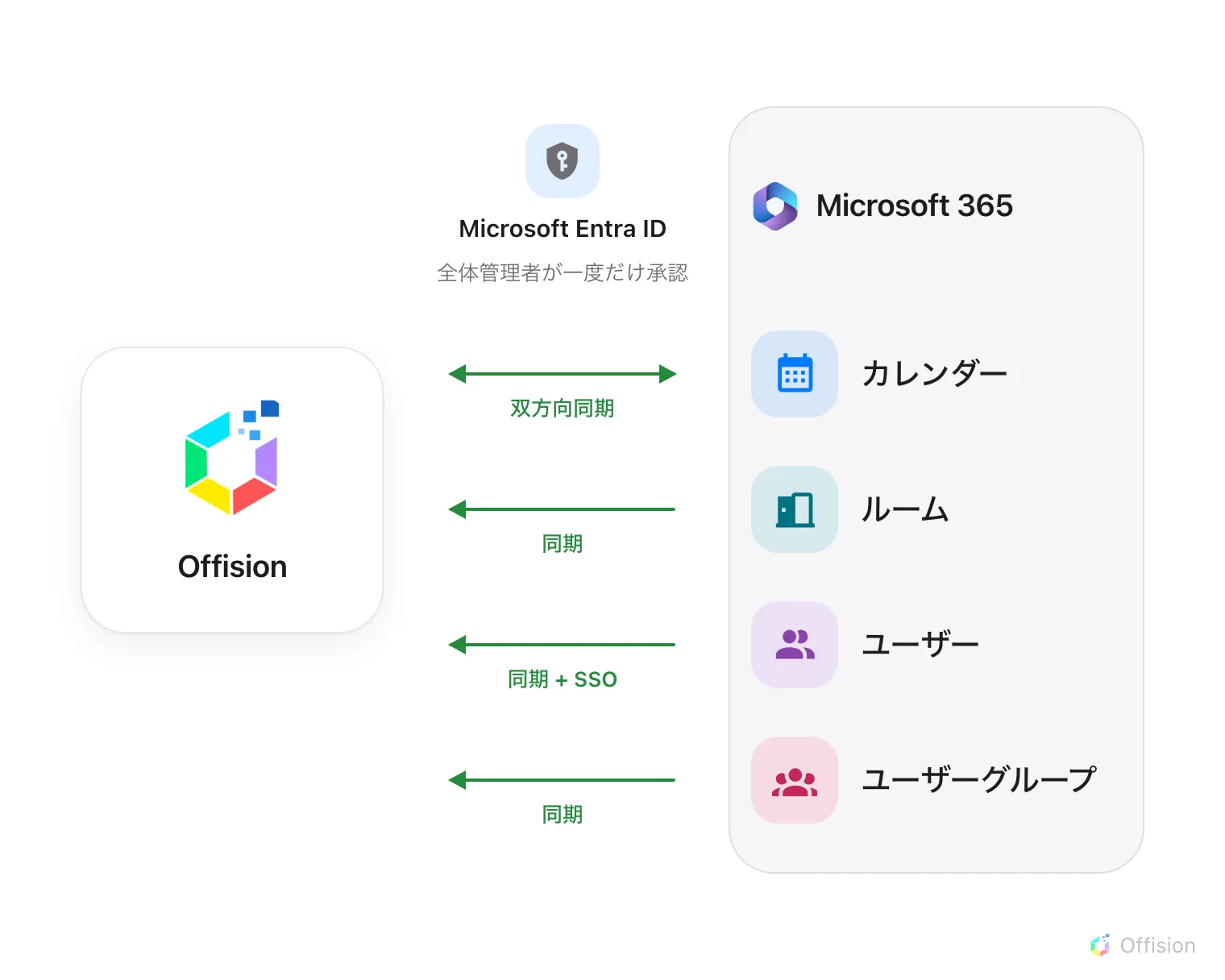 向かい合う 2 つの側。左は Offision、右は Microsoft 365 のパネルで、カレンダー、ルーム、ユーザー、ユーザーグループが並ぶ。その間に Microsoft Entra ID があり、全体管理者が一度だけ承認する。Microsoft 365 から Offision へ 4 本の矢印が伸び、カレンダーは双方向同期、ルーム、ユーザー（同期 + SSO）、ユーザーグループはすべて自動で入ってくる。