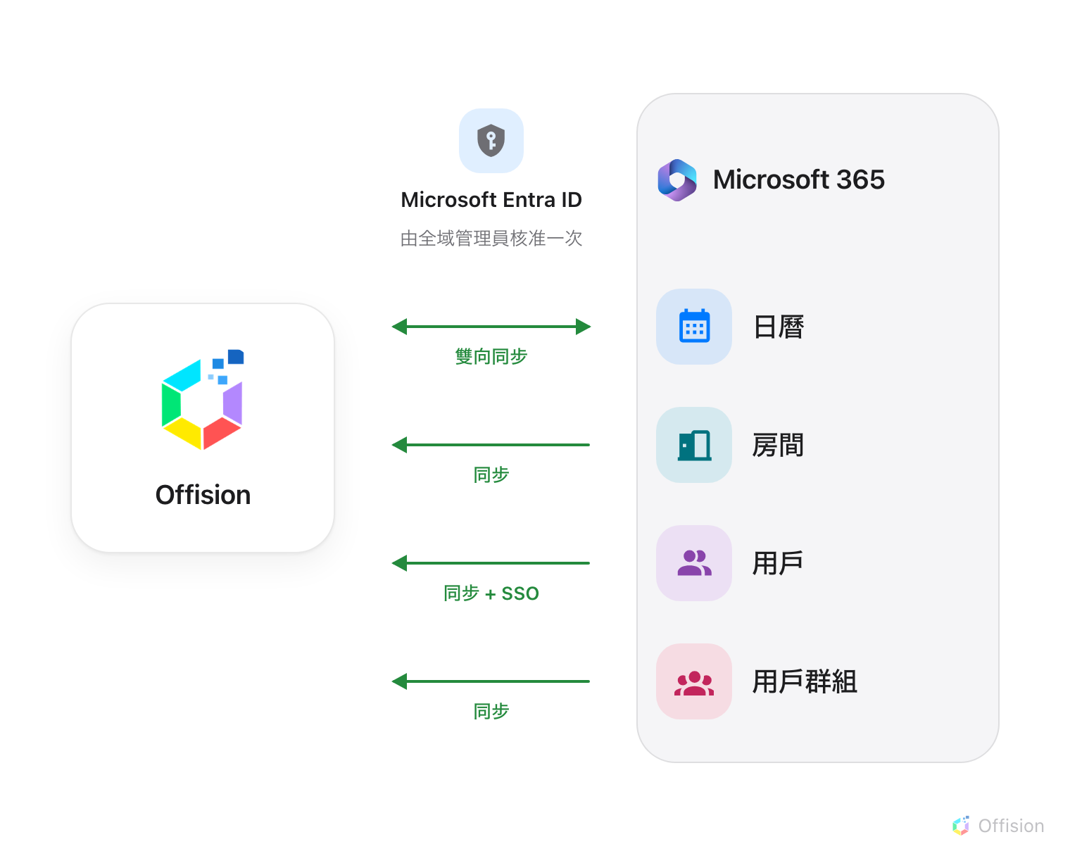 兩側相對。左邊是 Offision，右邊是 Microsoft 365 面板，列出日曆、房間、用戶與用戶群組。兩者之間是 Microsoft Entra ID，由全域管理員核准一次。四支箭頭從 Microsoft 365 指向 Offision：日曆是雙向同步，房間、用戶（同步 + SSO）與用戶群組都自動進來。