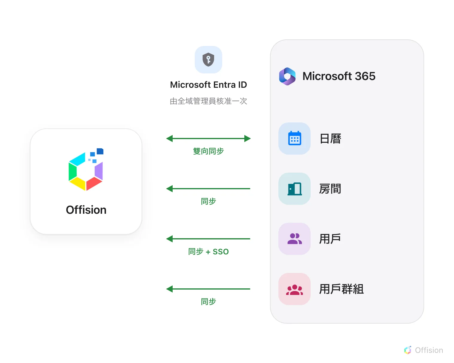 兩側相對。左邊是 Offision，右邊是 Microsoft 365 面板，列出日曆、房間、用戶與用戶群組。兩者之間是 Microsoft Entra ID，由全域管理員核准一次。四支箭頭從 Microsoft 365 指向 Offision：日曆是雙向同步，房間、用戶（同步 + SSO）與用戶群組都自動進來。