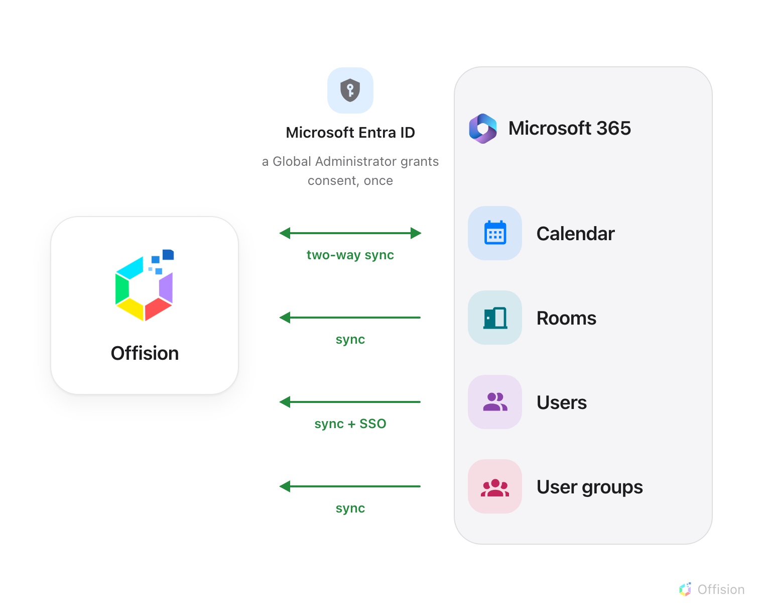 Two sides facing each other. On the left, Offision. On the right, a Microsoft 365 panel listing Calendar, Rooms, Users and User groups. Between them sits Microsoft Entra ID, where a Global Administrator grants consent once. Four arrows cross from Microsoft 365 to Offision: calendars are a two-way sync, and rooms, users with single sign-on, and user groups all arrive on their own.