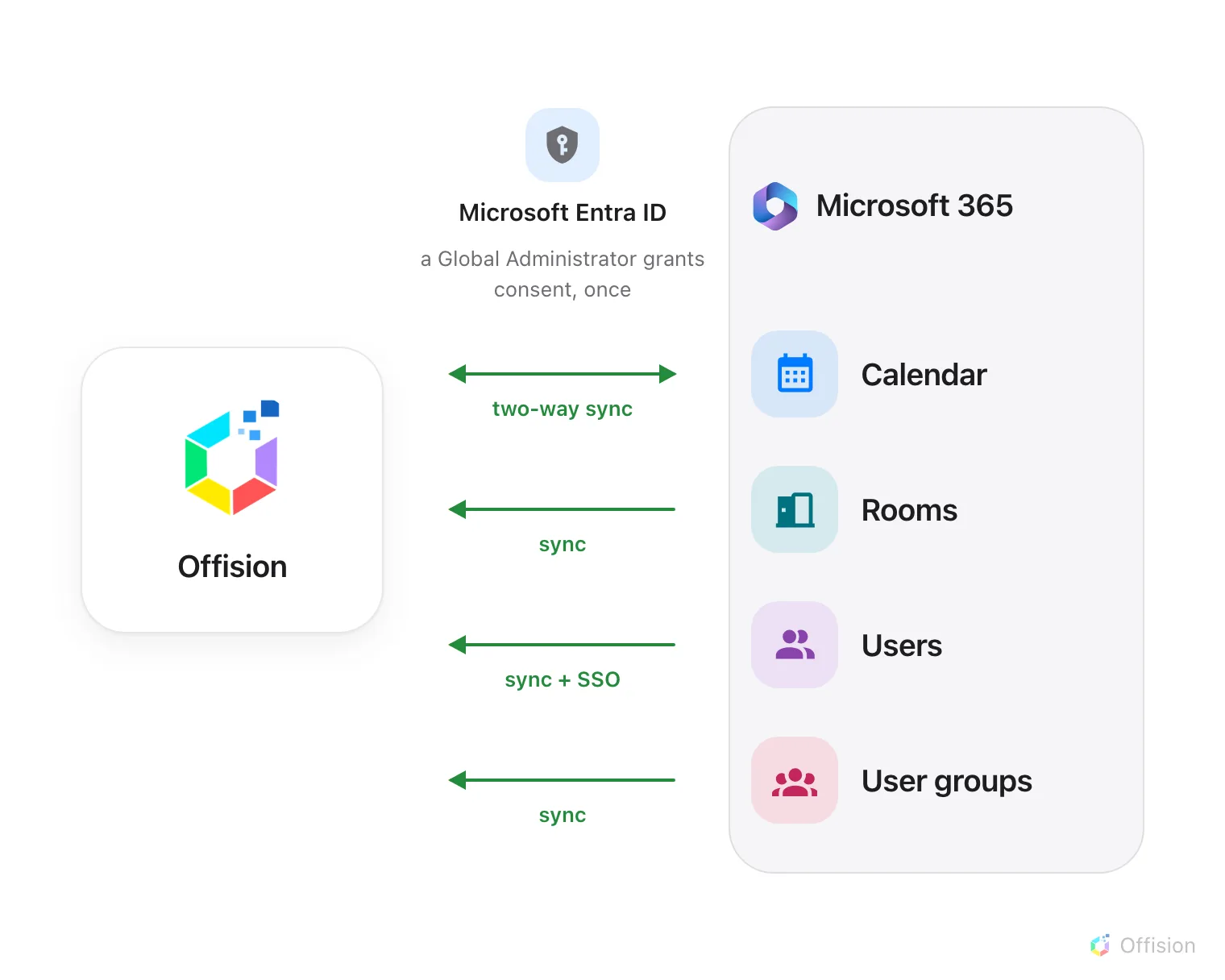Two sides facing each other. On the left, Offision. On the right, a Microsoft 365 panel listing Calendar, Rooms, Users and User groups. Between them sits Microsoft Entra ID, where a Global Administrator grants consent once. Four arrows cross from Microsoft 365 to Offision: calendars are a two-way sync, and rooms, users with single sign-on, and user groups all arrive on their own.