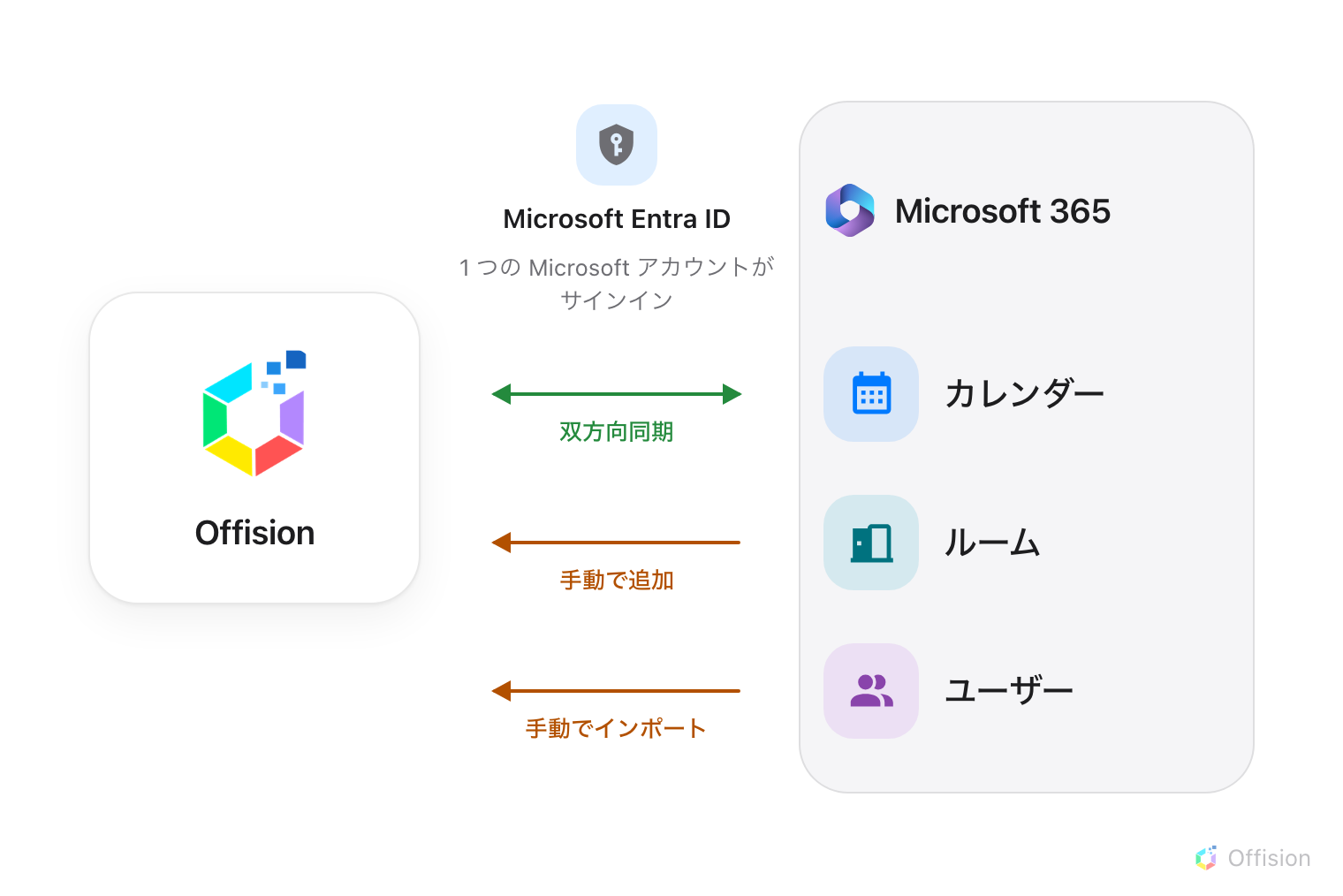 同じ 2 つの側。左は Offision、右は Microsoft 365 のパネルだが、並ぶのはカレンダー、ルーム、ユーザーの 3 つだけで、ユーザーグループの行はない。その間の Microsoft Entra ID では 1 つの Microsoft アカウントがサインインする。カレンダーの矢印は緑の双方向同期、ルームとユーザーはオレンジの片方向で、手動で追加・手動でインポートと書かれている。
