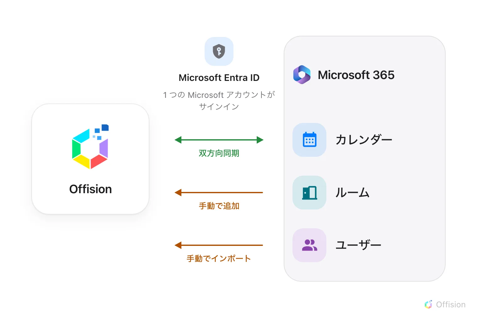同じ 2 つの側。左は Offision、右は Microsoft 365 のパネルだが、並ぶのはカレンダー、ルーム、ユーザーの 3 つだけで、ユーザーグループの行はない。その間の Microsoft Entra ID では 1 つの Microsoft アカウントがサインインする。カレンダーの矢印は緑の双方向同期、ルームとユーザーはオレンジの片方向で、手動で追加・手動でインポートと書かれている。