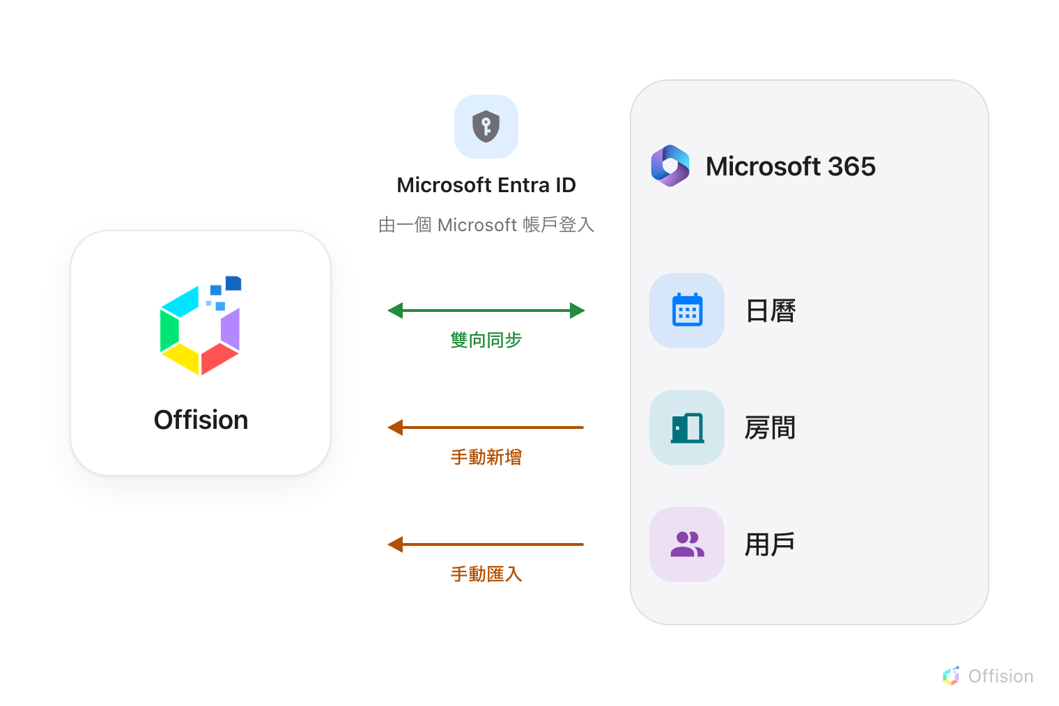 同樣的兩側。左邊是 Offision，右邊的 Microsoft 365 面板只列出日曆、房間與用戶，沒有用戶群組那一列。兩者之間的 Microsoft Entra ID 由一個 Microsoft 帳戶登入。日曆那支箭頭是綠色雙向同步，房間與用戶則是橘色單向箭頭，標著手動新增與手動匯入。