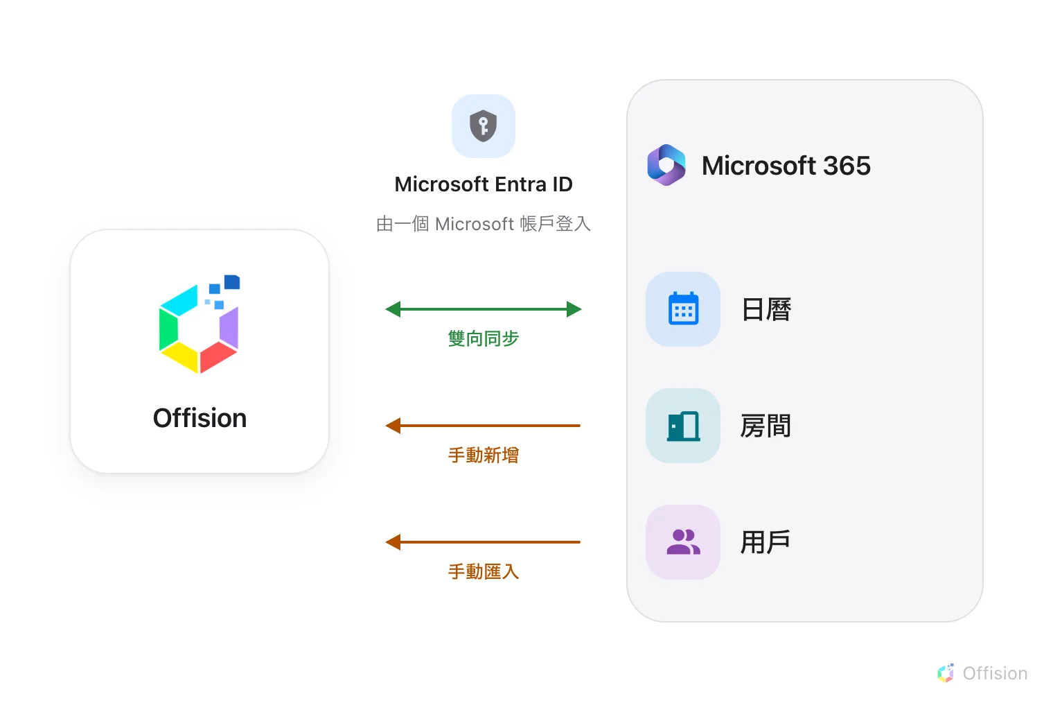 同樣的兩側。左邊是 Offision，右邊的 Microsoft 365 面板只列出日曆、房間與用戶，沒有用戶群組那一列。兩者之間的 Microsoft Entra ID 由一個 Microsoft 帳戶登入。日曆那支箭頭是綠色雙向同步，房間與用戶則是橘色單向箭頭，標著手動新增與手動匯入。