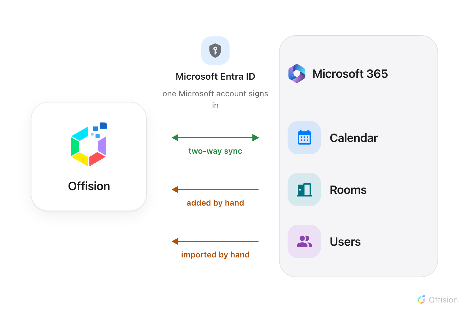 The same two sides. On the left, Offision. On the right, a Microsoft 365 panel listing only Calendar, Rooms and Users — there is no user groups row. Between them sits Microsoft Entra ID, where one Microsoft account signs in. The calendar arrow is a green two-way sync; the rooms and users arrows are orange and one-way, marked added by hand and imported by hand.