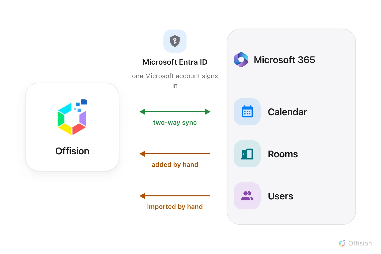The same two sides. On the left, Offision. On the right, a Microsoft 365 panel listing only Calendar, Rooms and Users — there is no user groups row. Between them sits Microsoft Entra ID, where one Microsoft account signs in. The calendar arrow is a green two-way sync; the rooms and users arrows are orange and one-way, marked added by hand and imported by hand.
