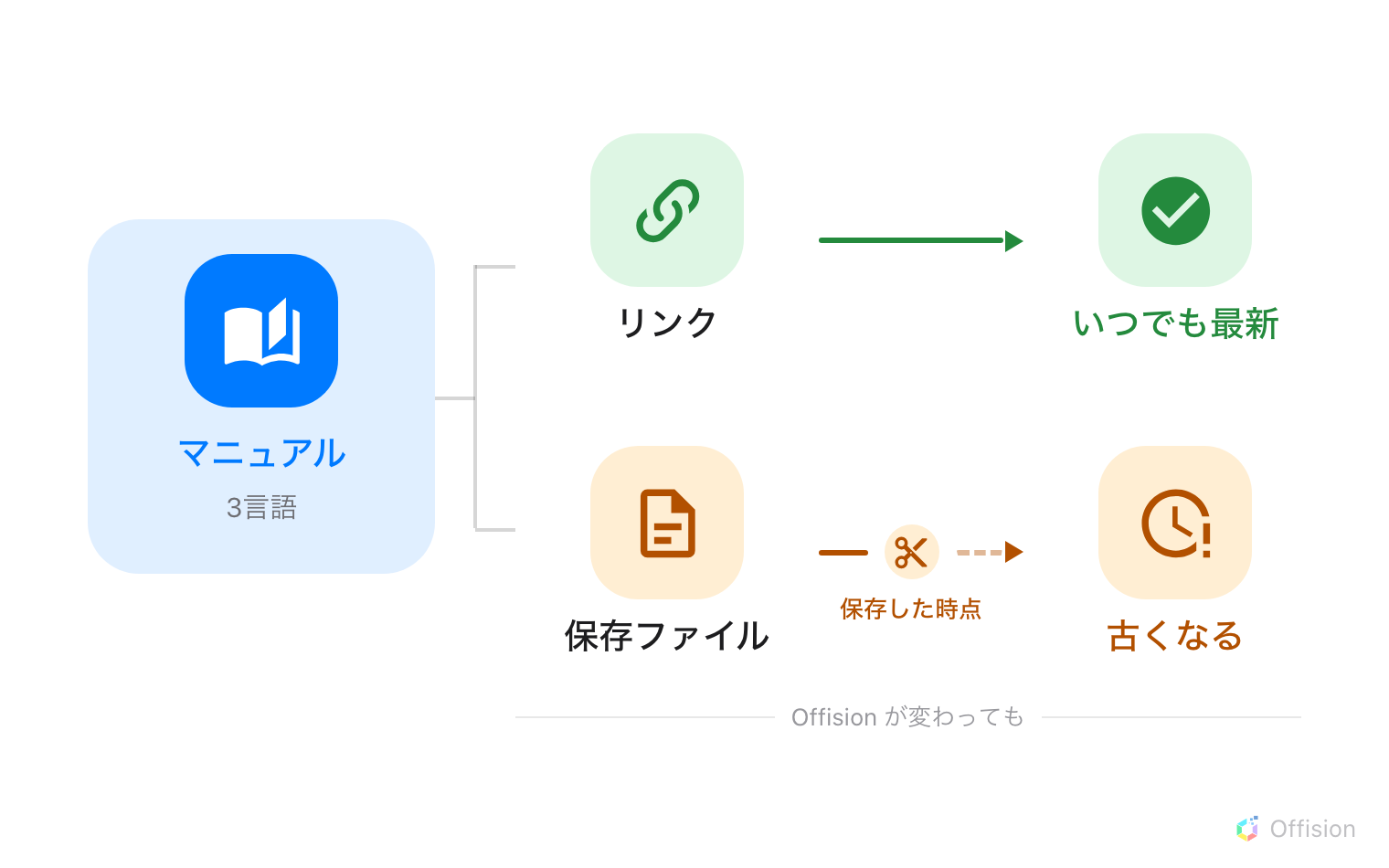ひとつの出典がふたつのレーンに分かれる図。左のマニュアルが両方につながっている。上のレーンでは、リンクが途切れない線を通って緑のチェック「いつでも最新」に至る。下のレーンでは、保存ファイルが「保存した時点」と書かれた印で切断され、その先は薄い破線となってオレンジの時計「古くなる」に至る。両方のレーンは「Offision が変わっても」という軸に対して読む。